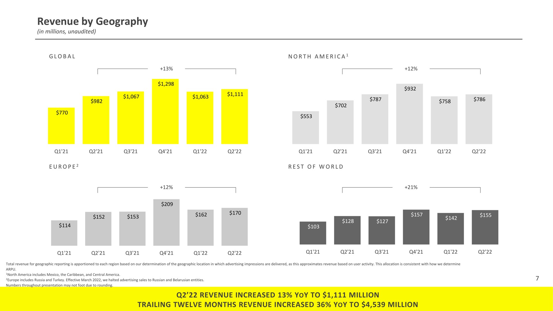 revenue by geography revenue increased yoy to million trailing twelve months revenue increased yoy to million a | Snap Inc