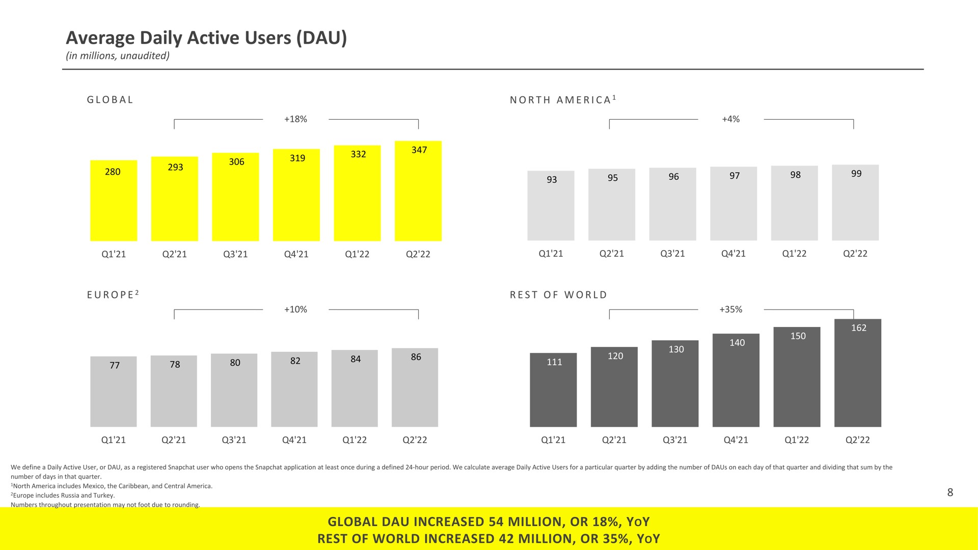average daily active users global increased million or yoy rest of world increased million or yoy north | Snap Inc