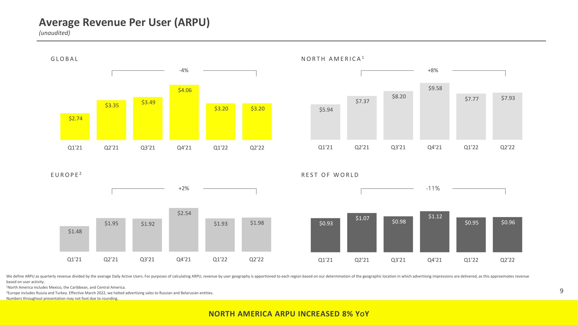 average revenue per user north increased yoy | Snap Inc