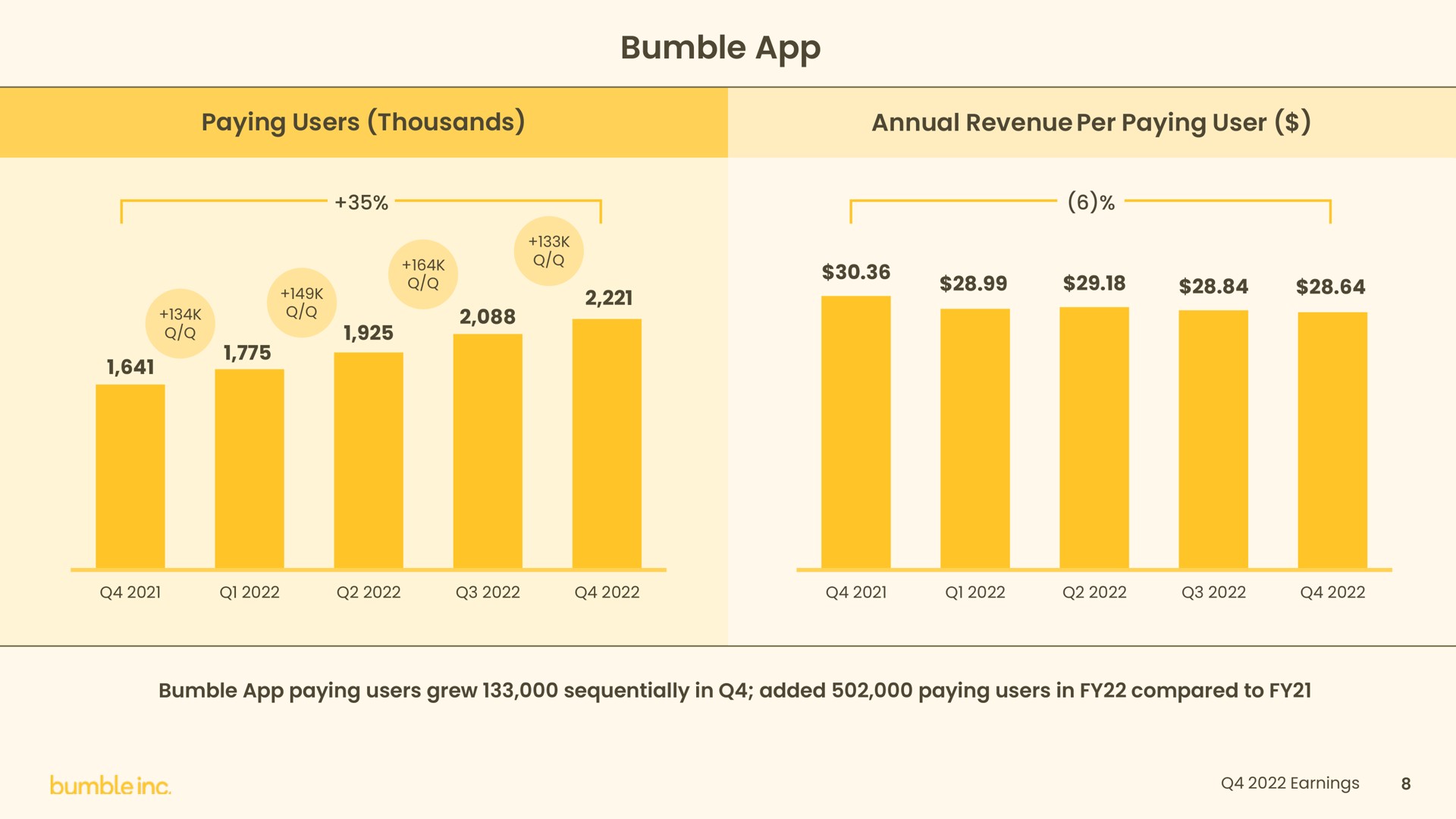bumble annual revenue per paying user | Bumble