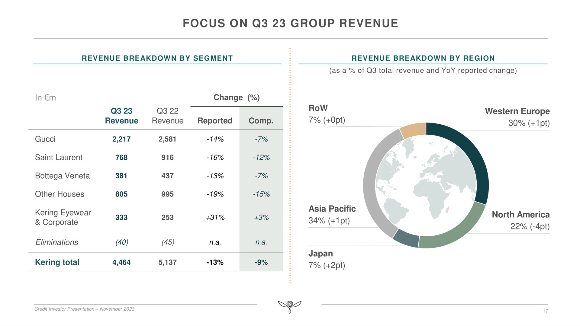 focus on group revenue | Kering