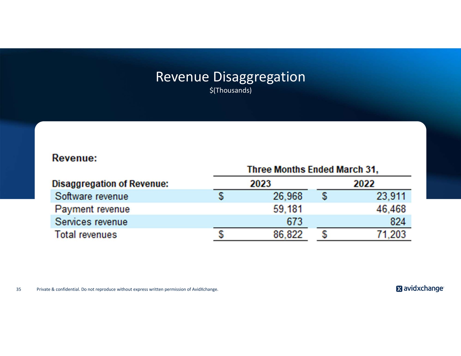 revenue disaggregation payment services total revenues | AvidXchange