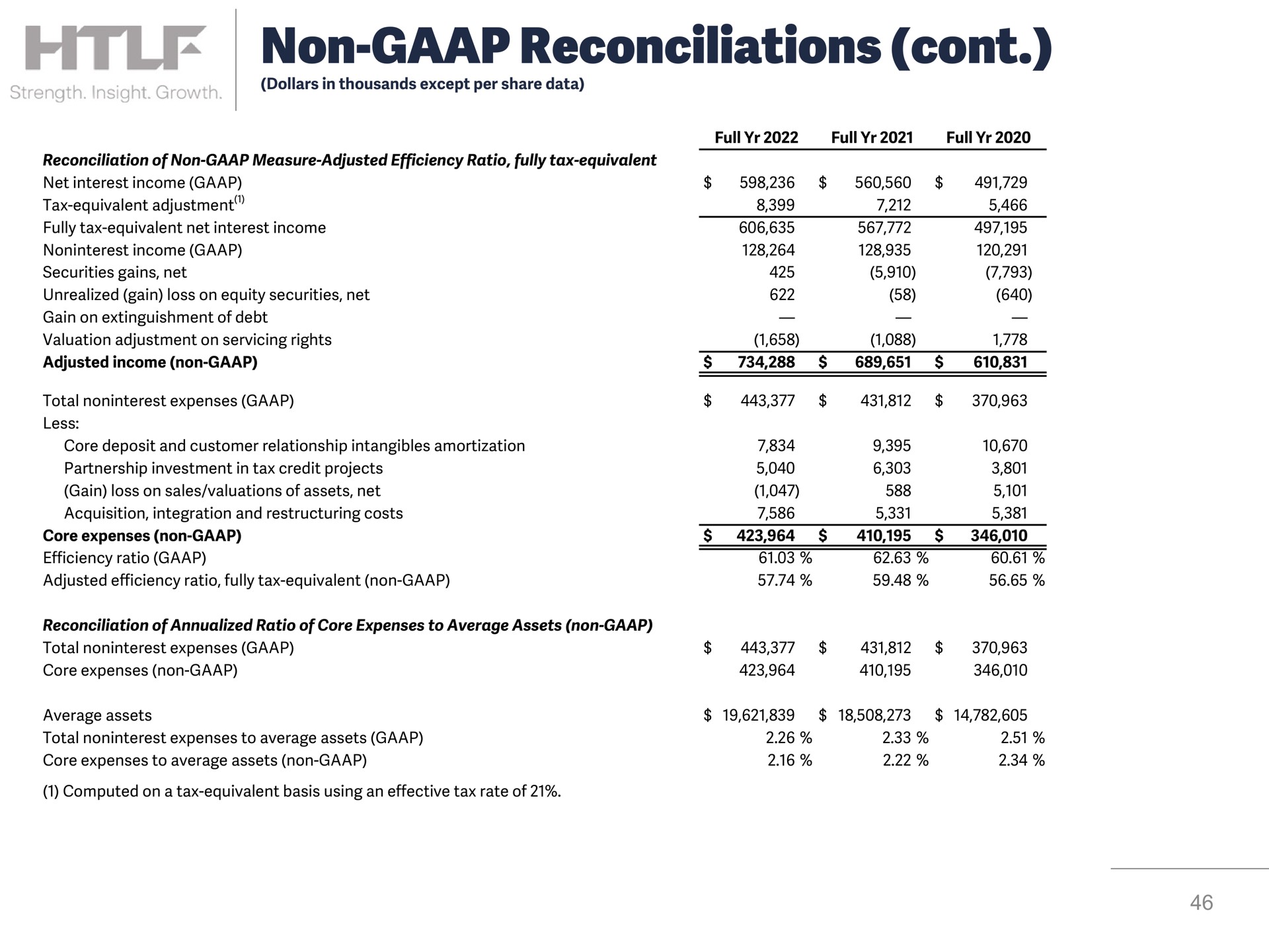 non reconciliations | Heartland Financial USA