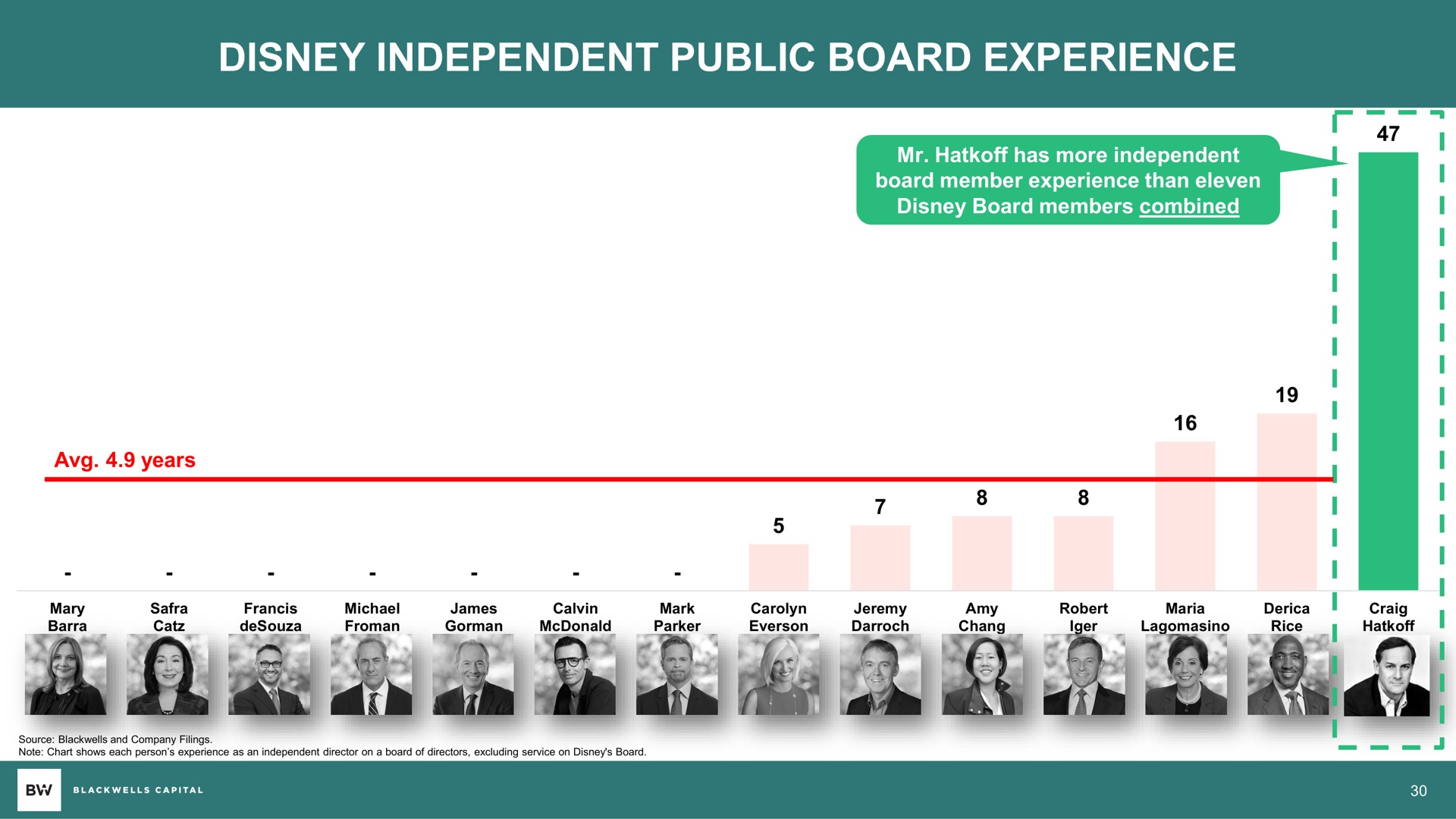 independent public board experience | Blackwells Capital