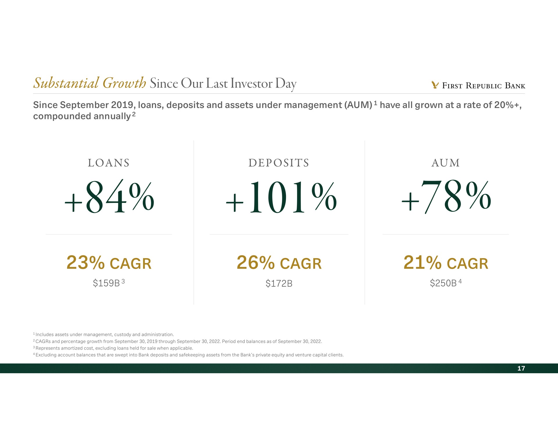substantial growth since our last investor day loans aum first republic bank deposits | First Republic Bank