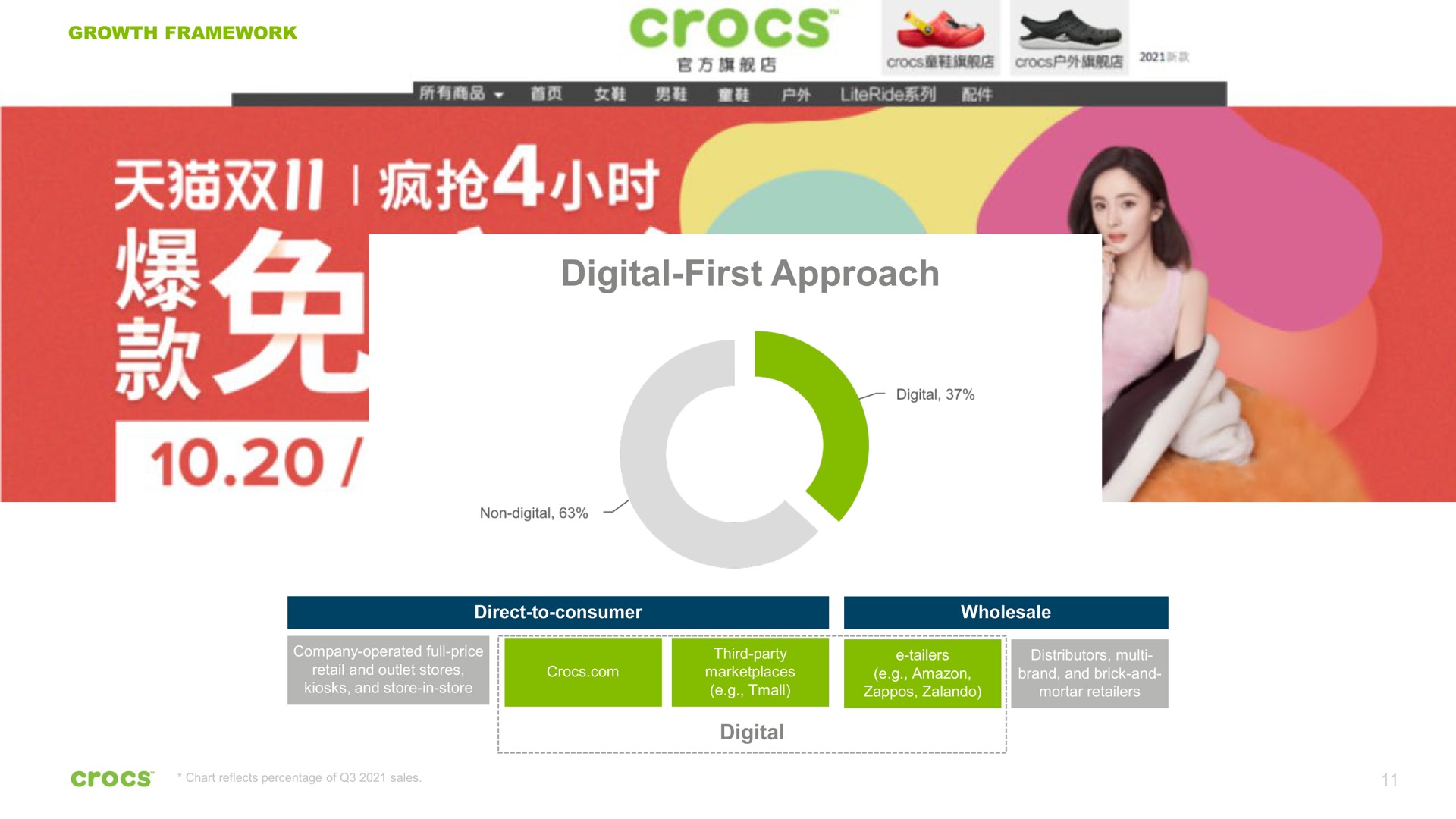 digital first approach growth framework ait paho on | Crocs