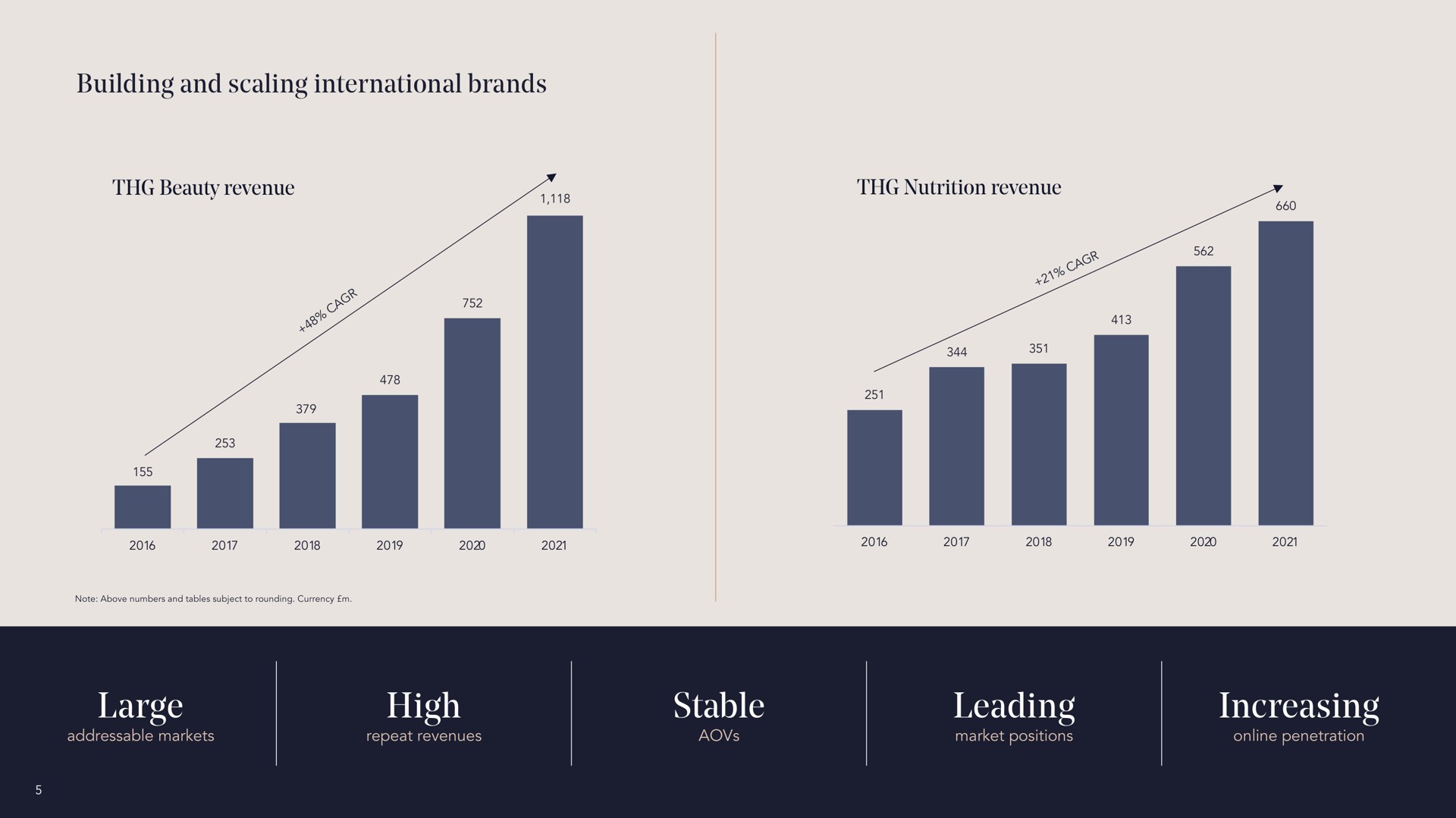 building and scaling international brands beauty revenue nutrition revenue large high stable leading increasing | The Hut Group