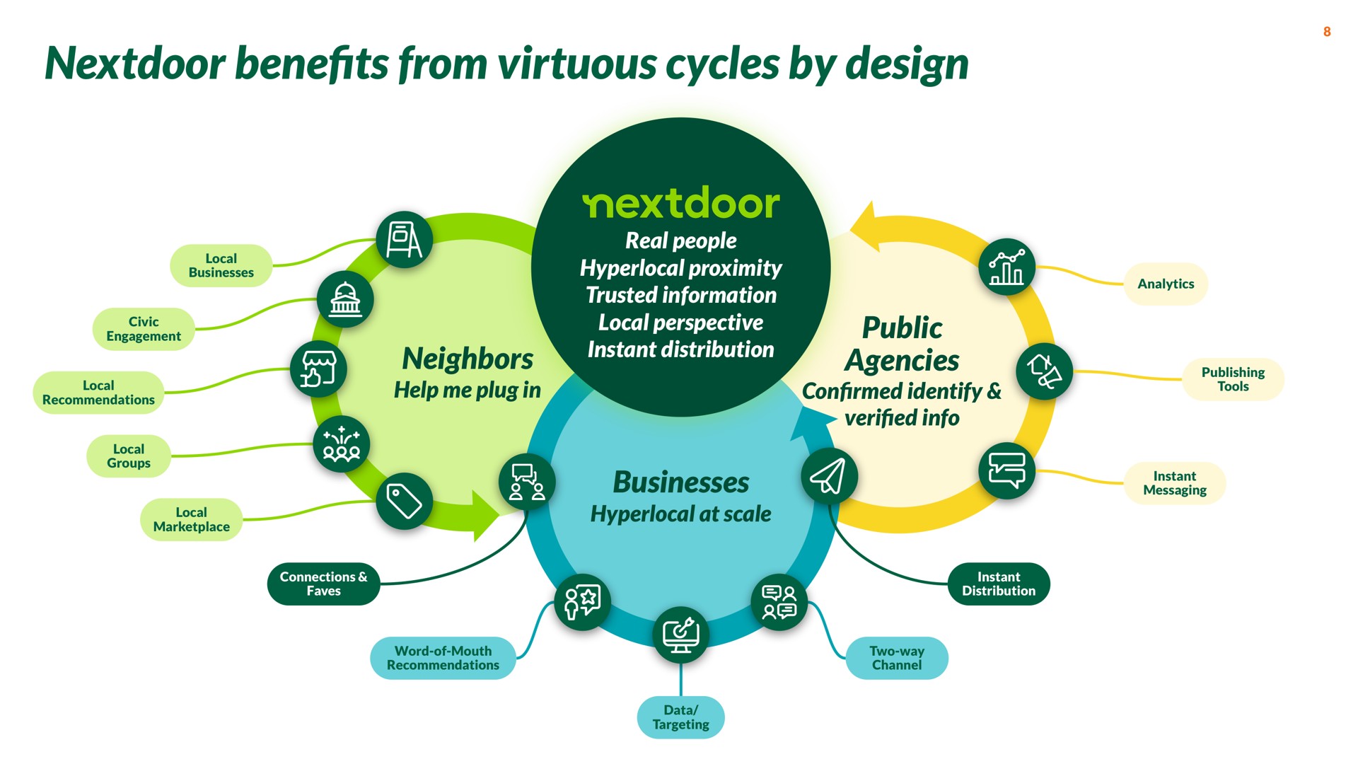 bene from virtuous cycles by design neighbors help me plug in real people proximity trusted information local perspective instant distribution businesses at scale public agencies con identify veri benefits | Nextdoor