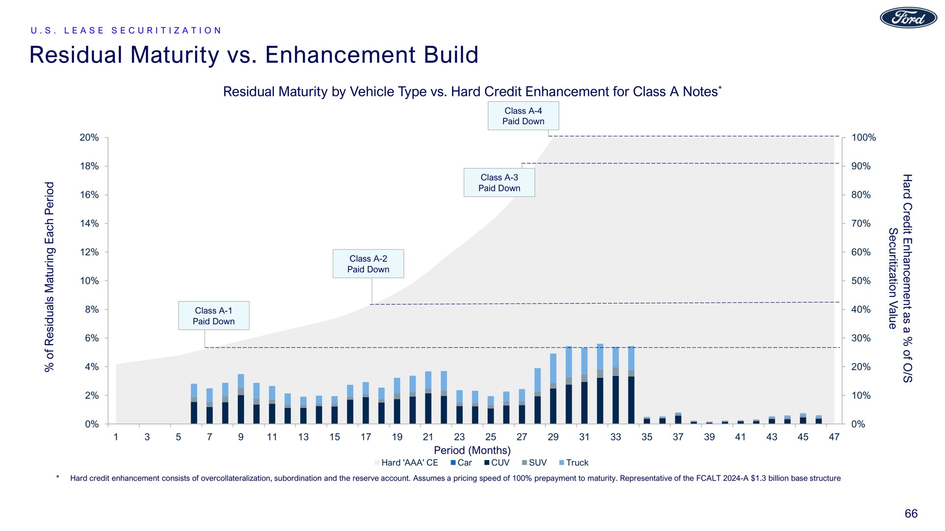 residual maturity enhancement build bill | Ford
