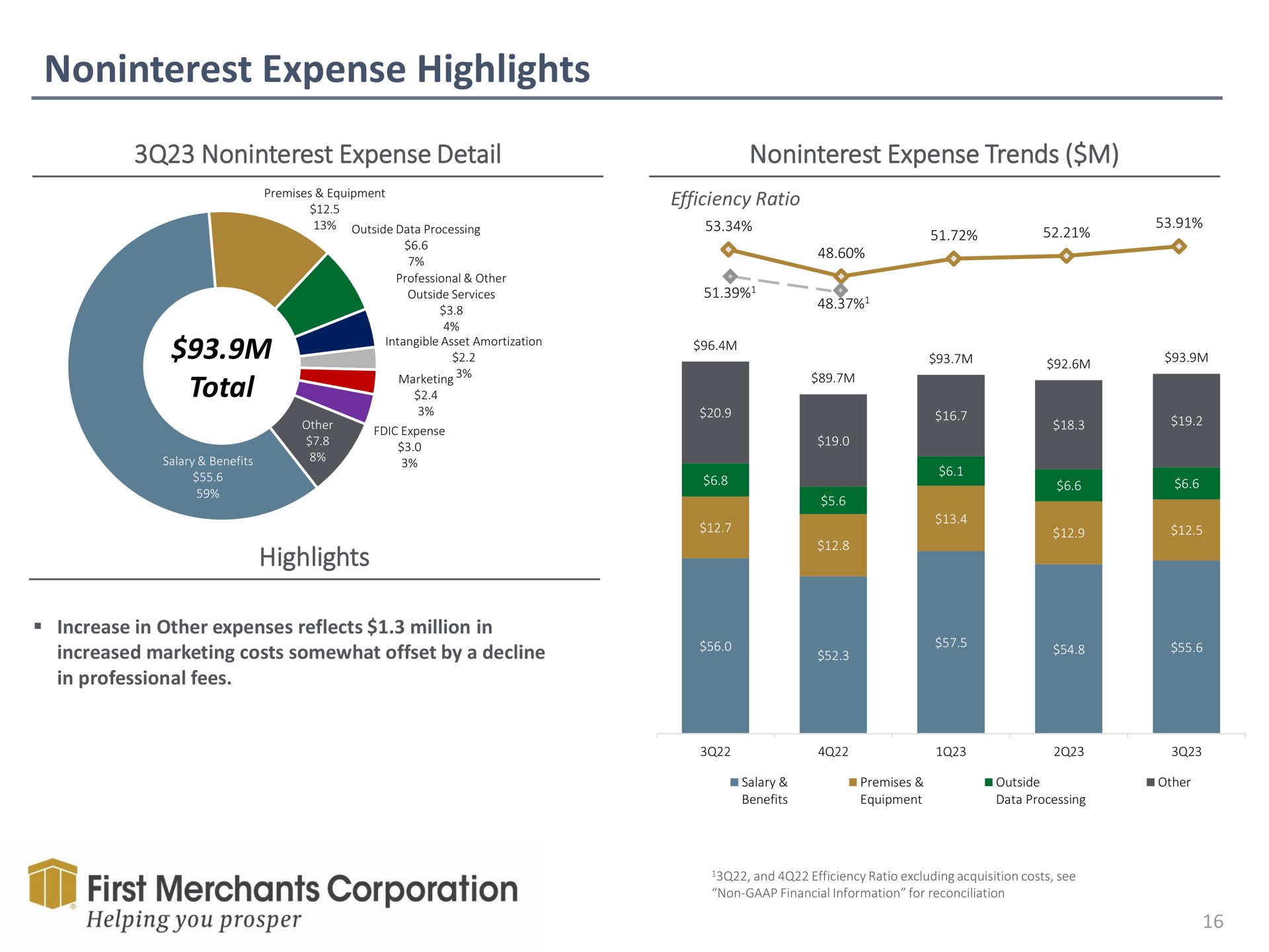 expense highlights expense detail expense trends total highlights first merchants corporation helping you prosper | First Merchants