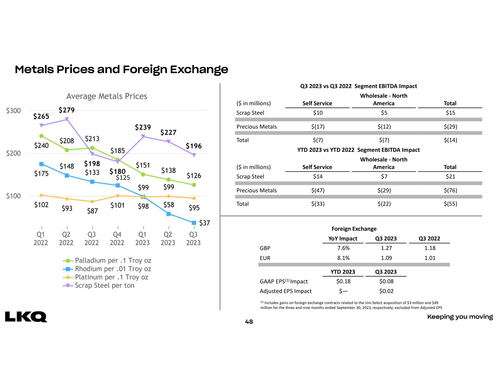 metals prices and foreign exchange guar i cay | LKQ
