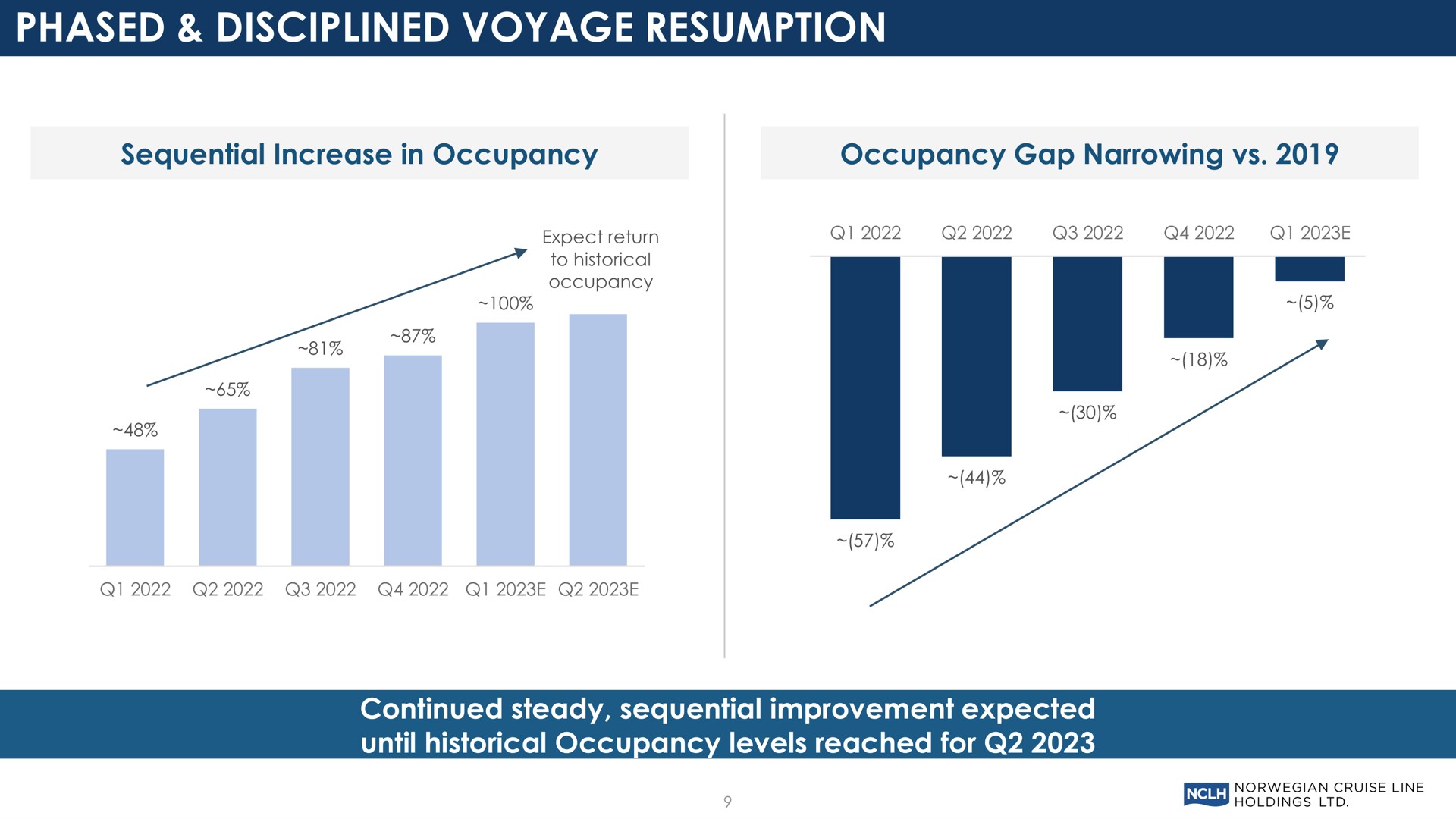 phased disciplined voyage resumption | Norwegian Cruise Line