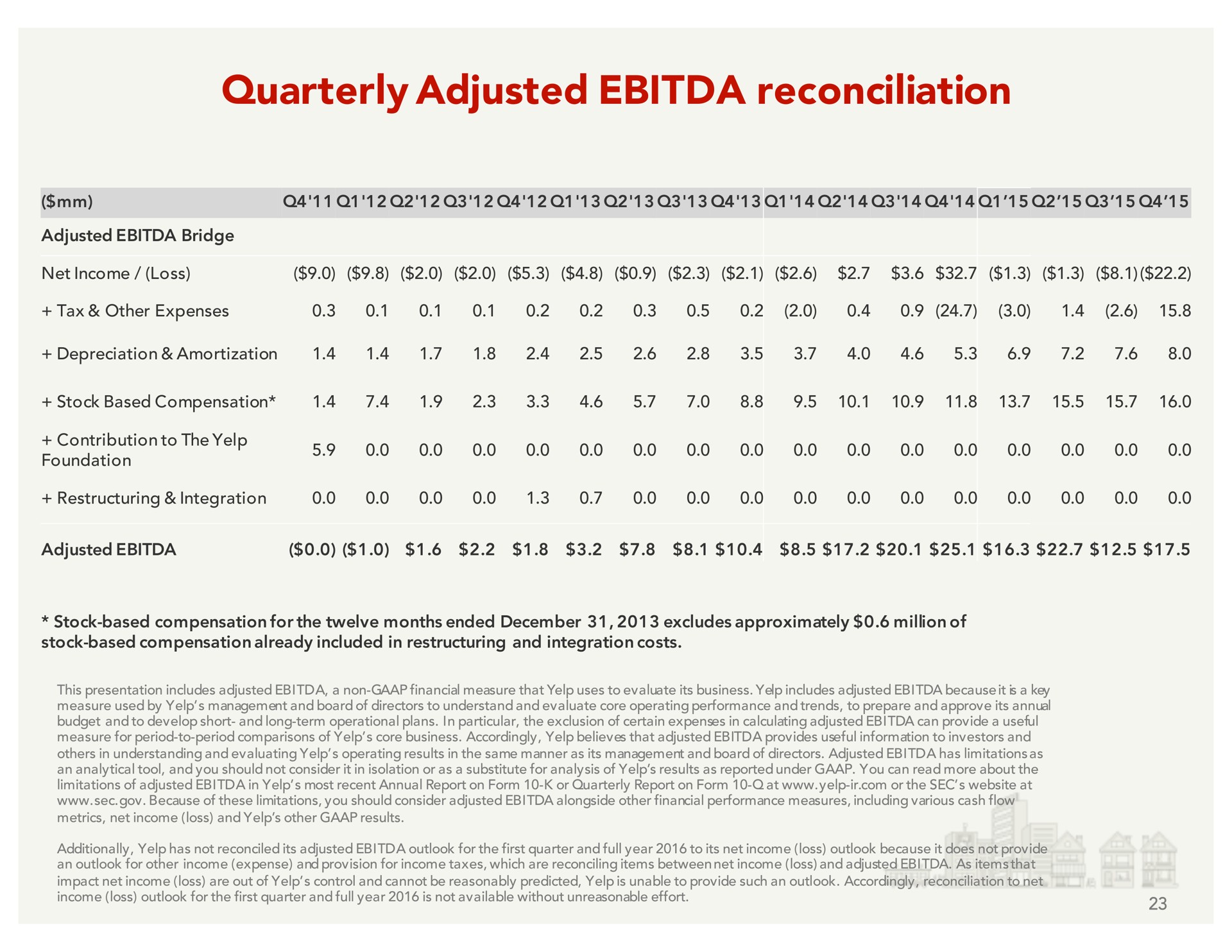 quarterly adjusted reconciliation | Yelp