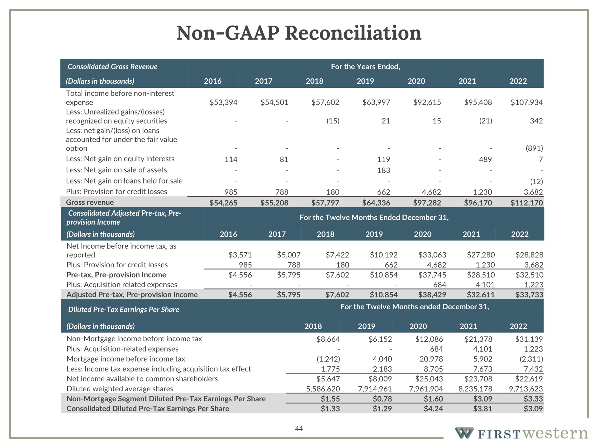 non reconciliation | First Western Financial