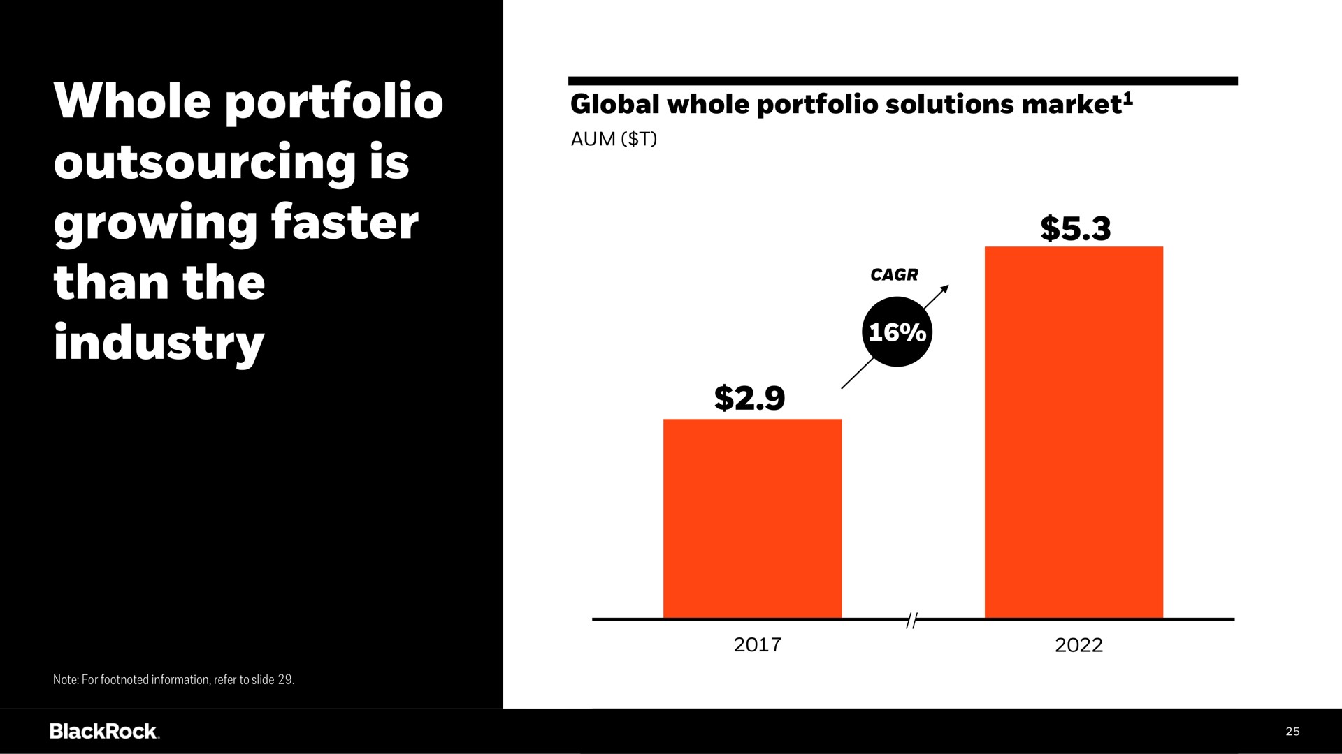 whole portfolio is growing faster than the industry mal | BlackRock