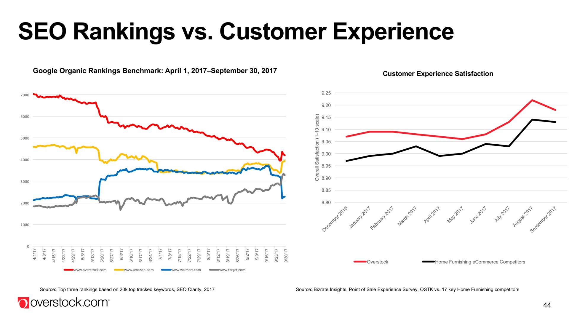 option rankings customer experience | Overstock