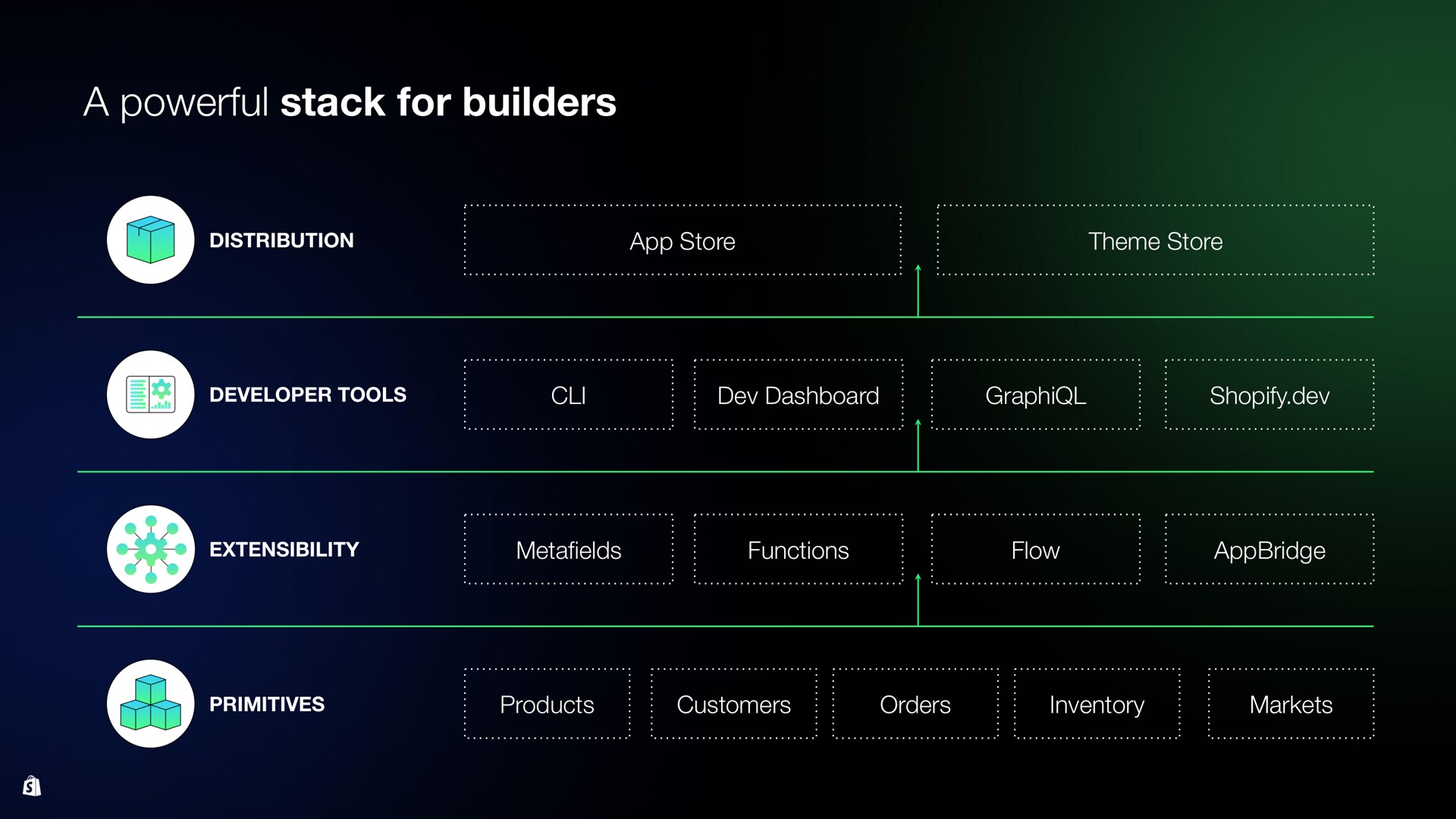 a powerful stack for builders bon soc | Shopify