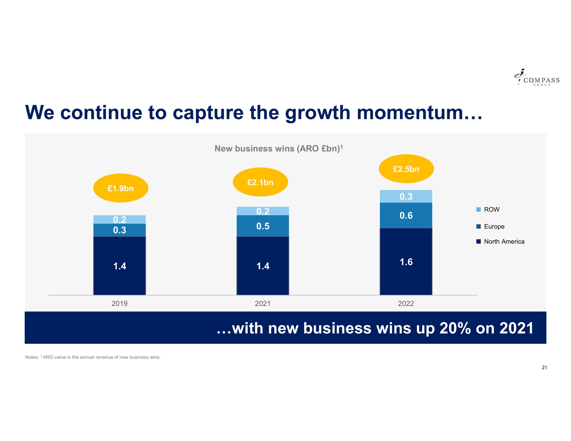 we continue to capture the growth momentum | Compass Group