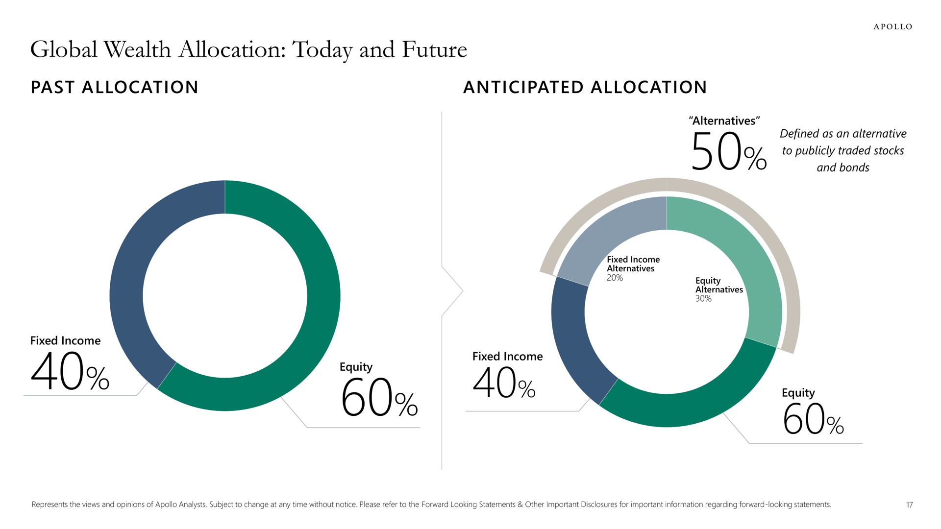 global wealth allocation today and future | Apollo Global Management