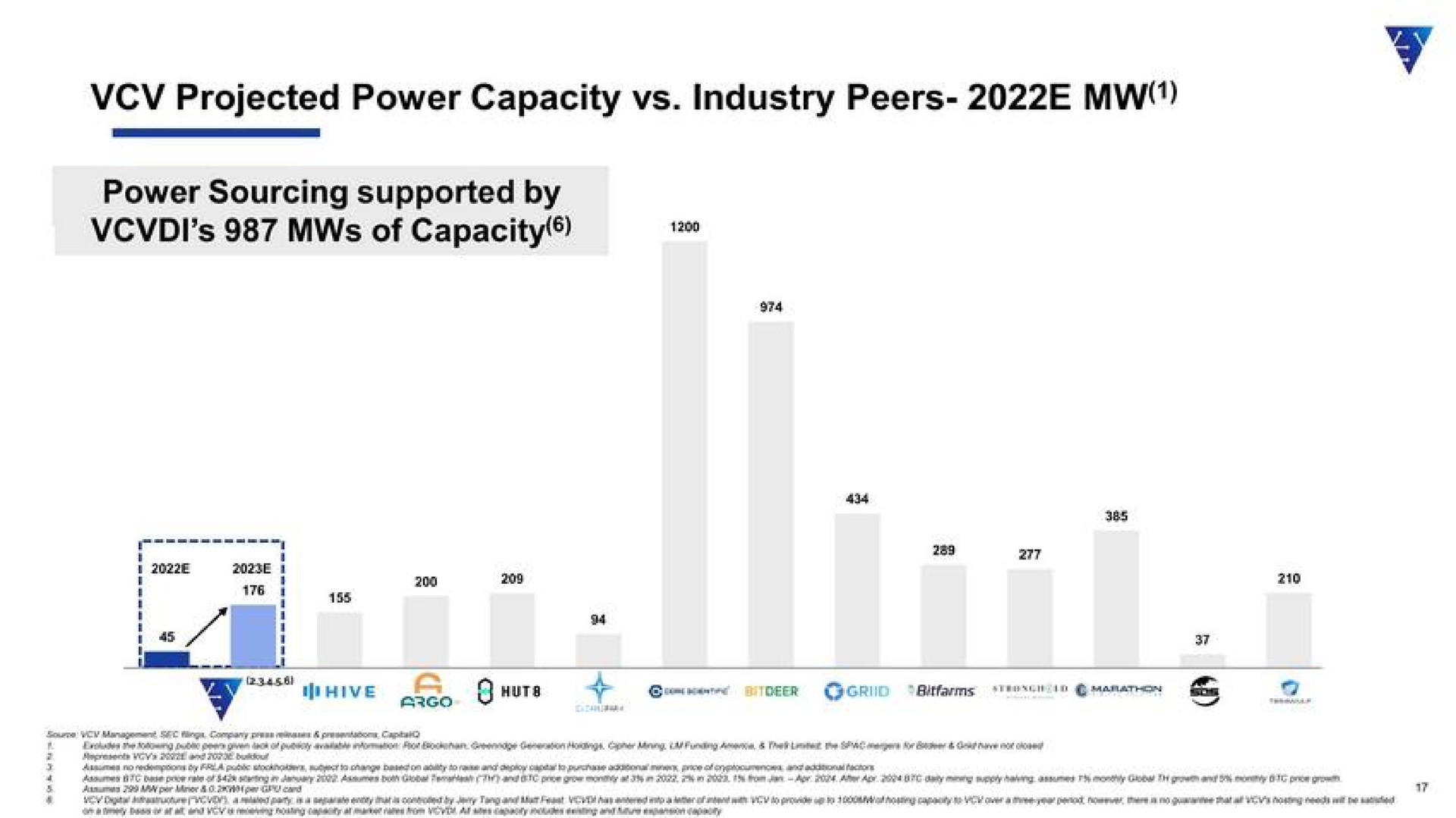 projected power capacity industry peers a | VCV Digital Technology