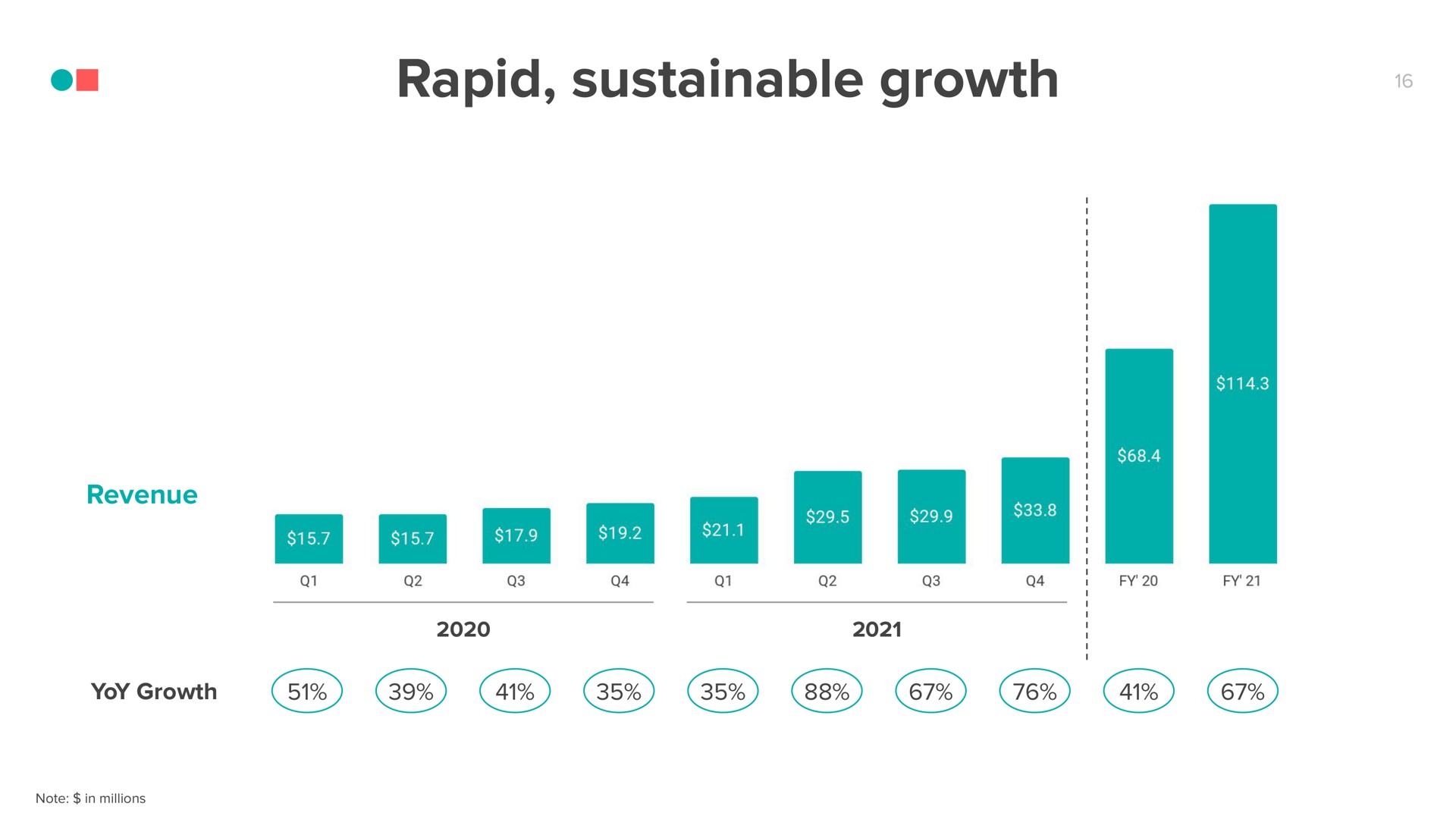 rapid sustainable growth | CS Disco