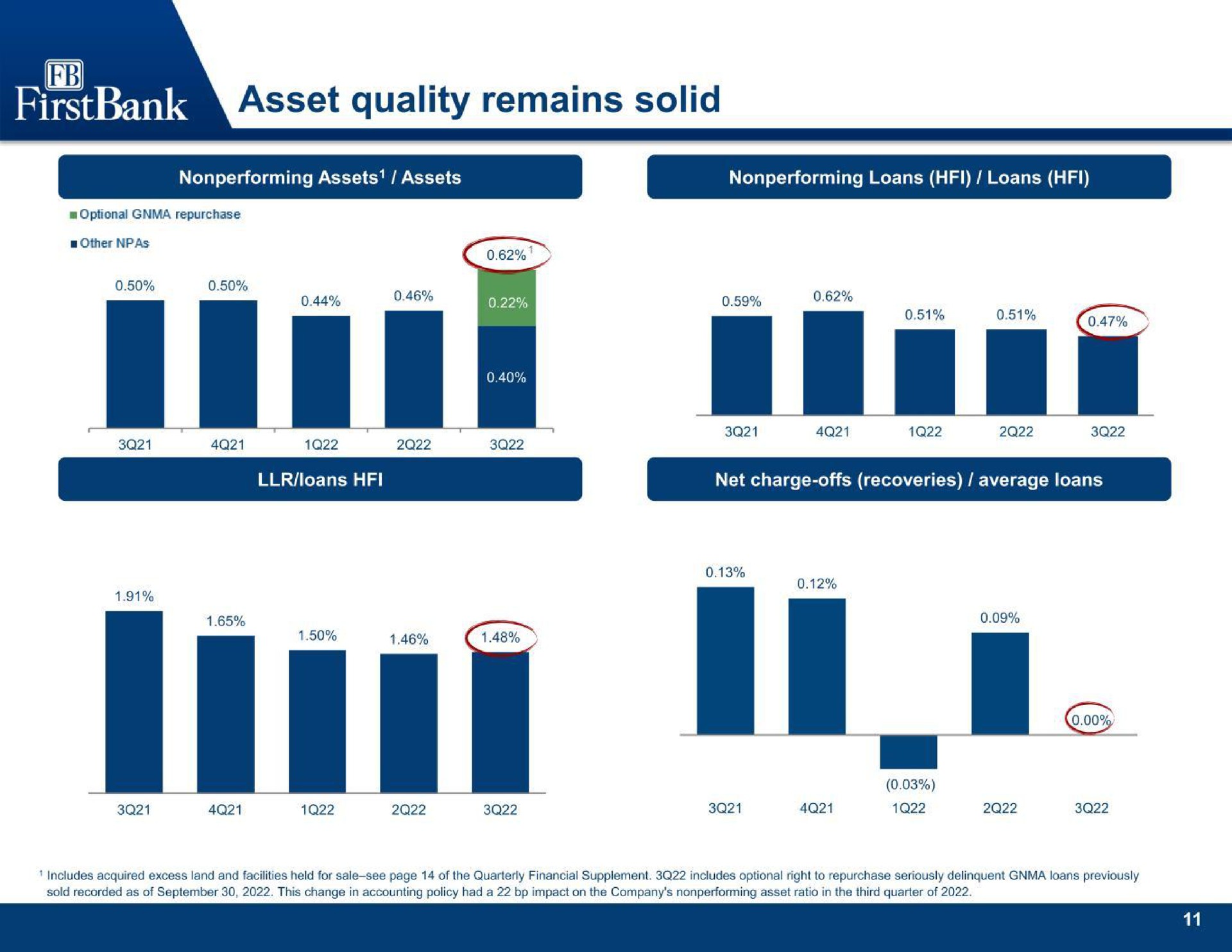 asset quality remains solid | FB Financial