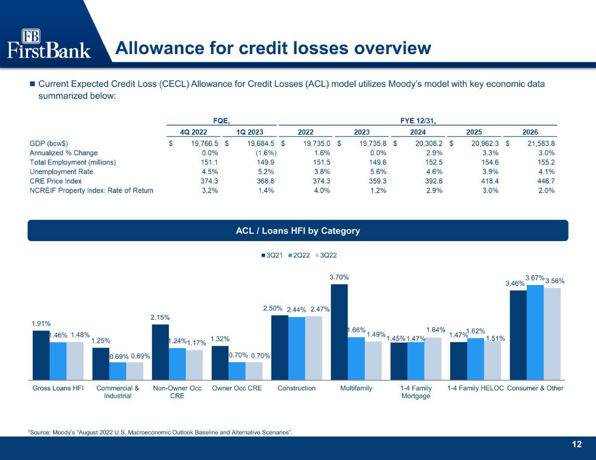 allowance for credit losses overview | FB Financial