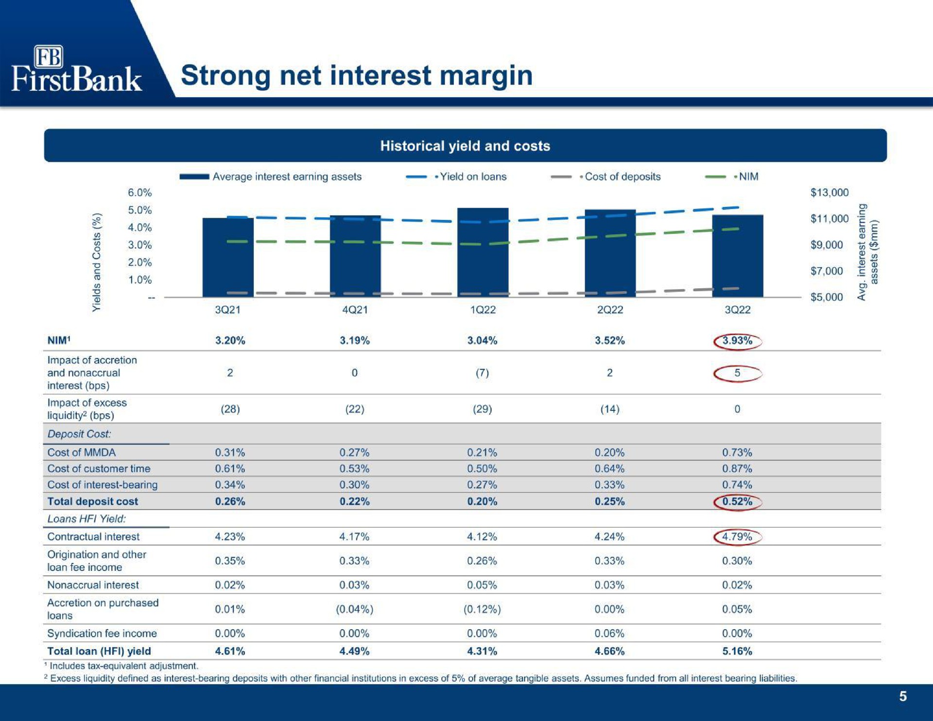 strong net interest margin | FB Financial