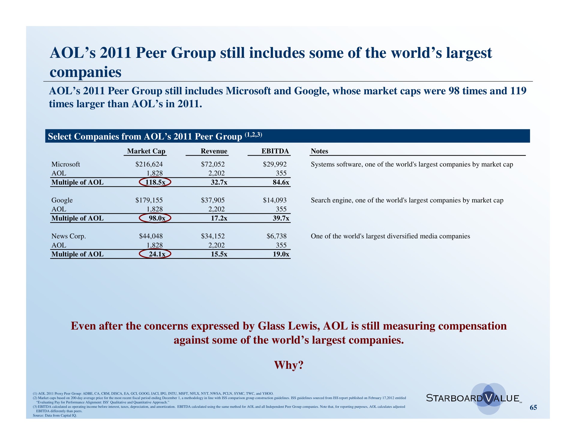peer group still includes some of the world companies why | Starboard Value