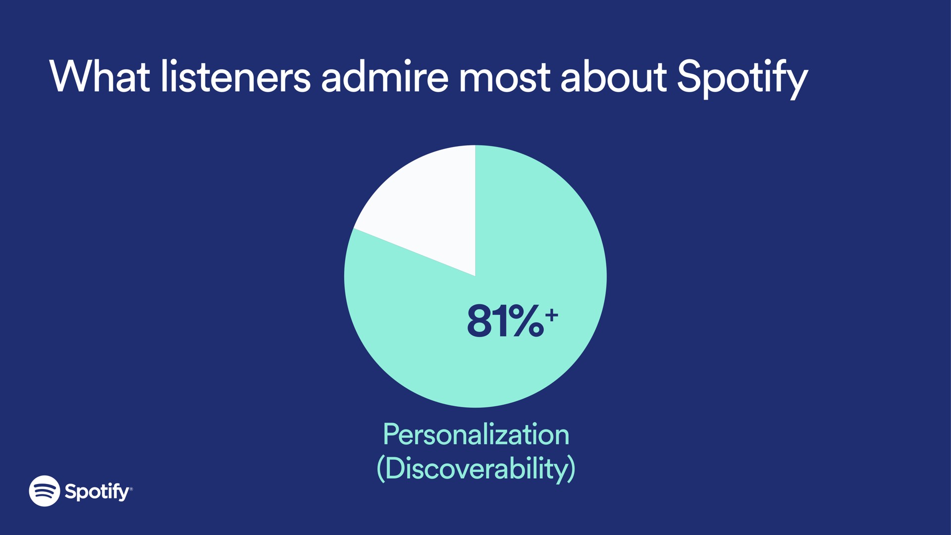 what listeners admire most about | Spotify