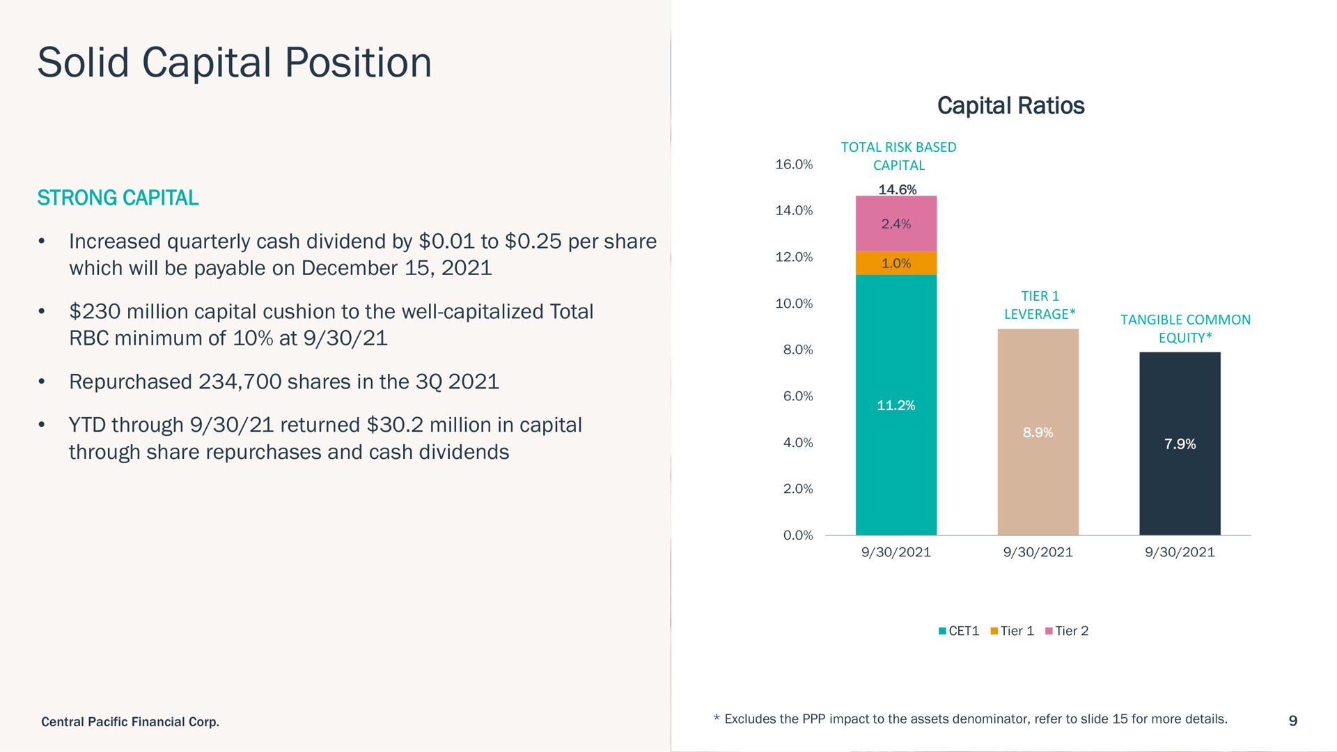 solid capital position million cushion to the well capitalized total leverage common | Central Pacific Financial