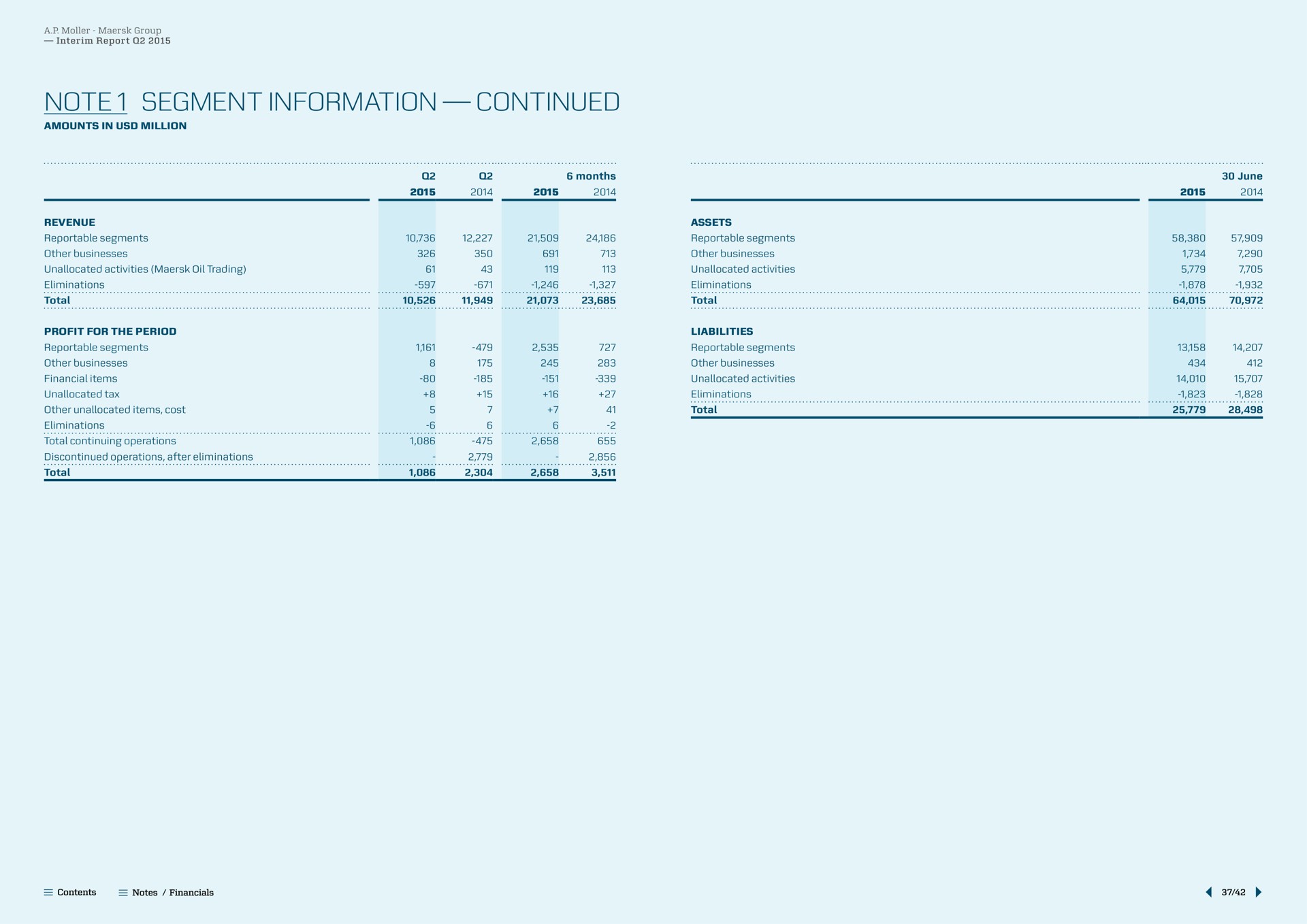 note segment information continued note total teas total | Maersk