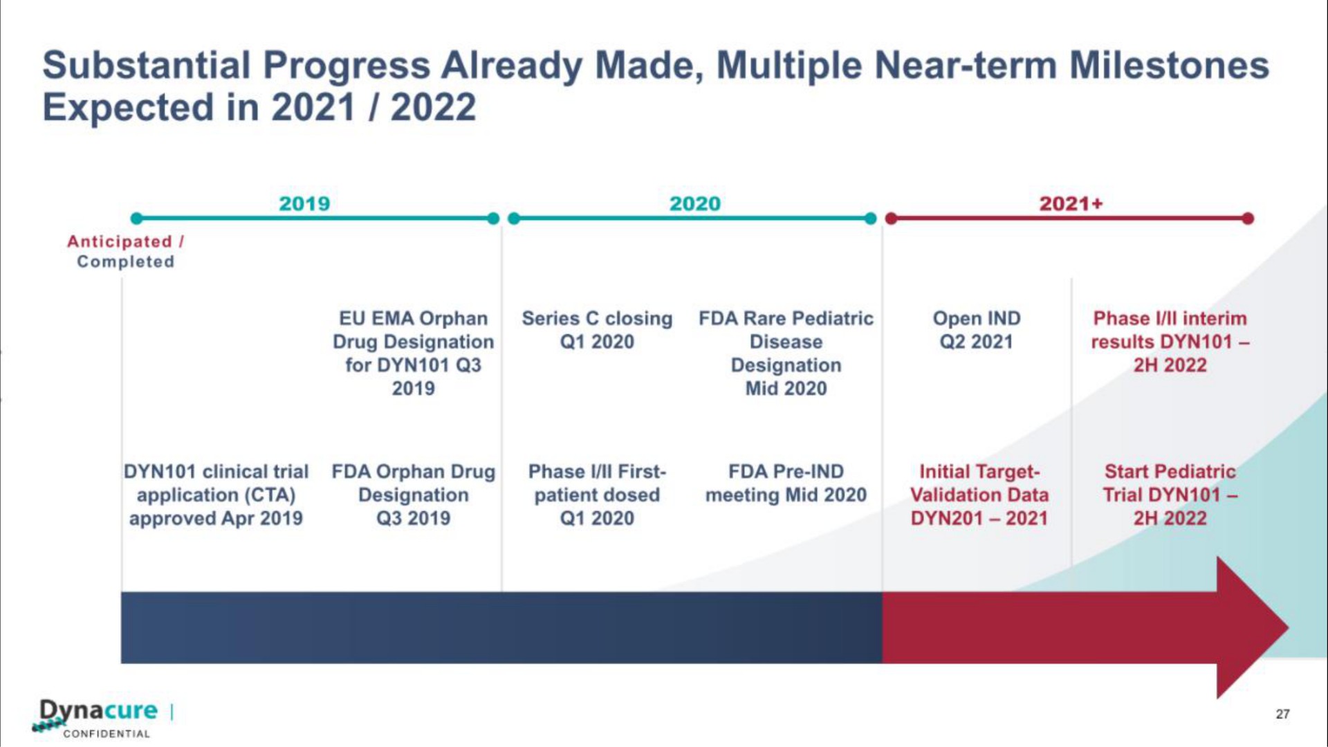substantial progress already made multiple near term milestones expected in | Dynacure
