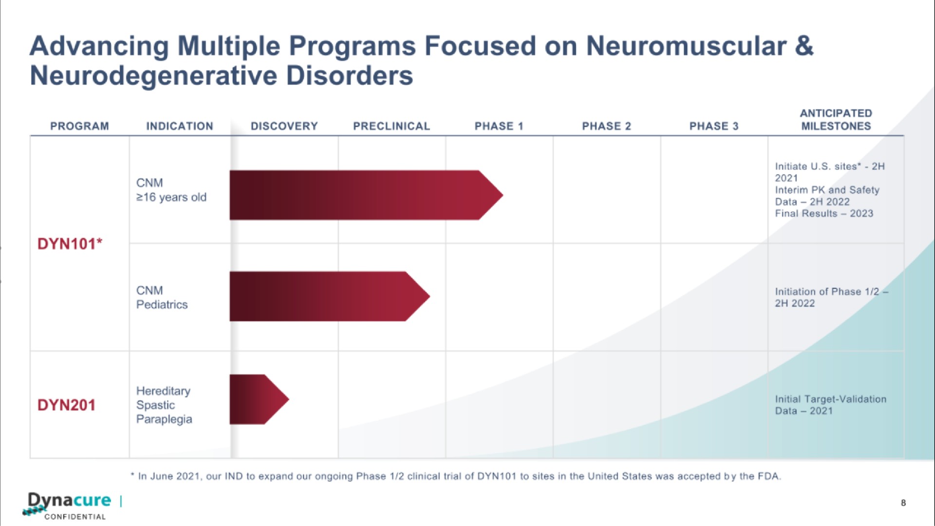 advancing multiple programs focused on neuromuscular neurodegenerative disorders | Dynacure