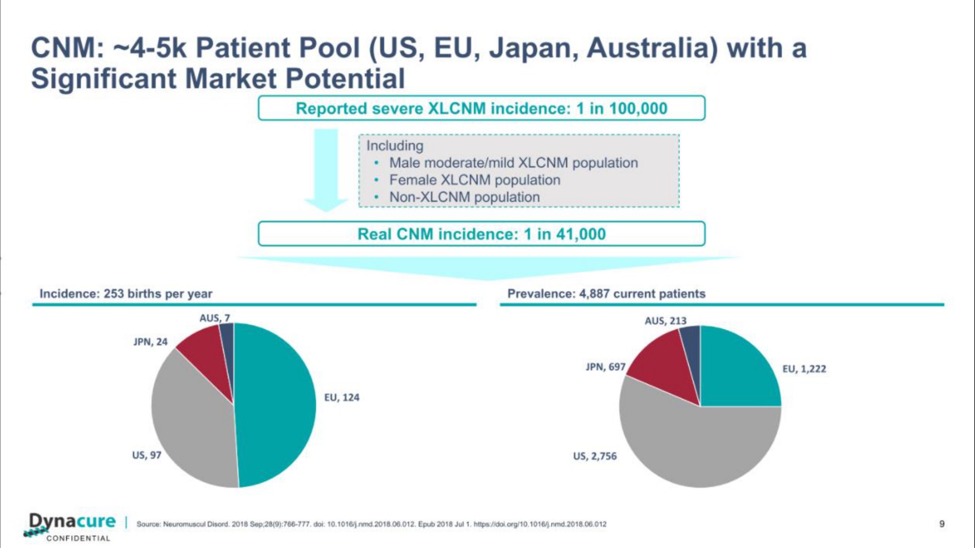 patient pool us japan with a significant market potential | Dynacure
