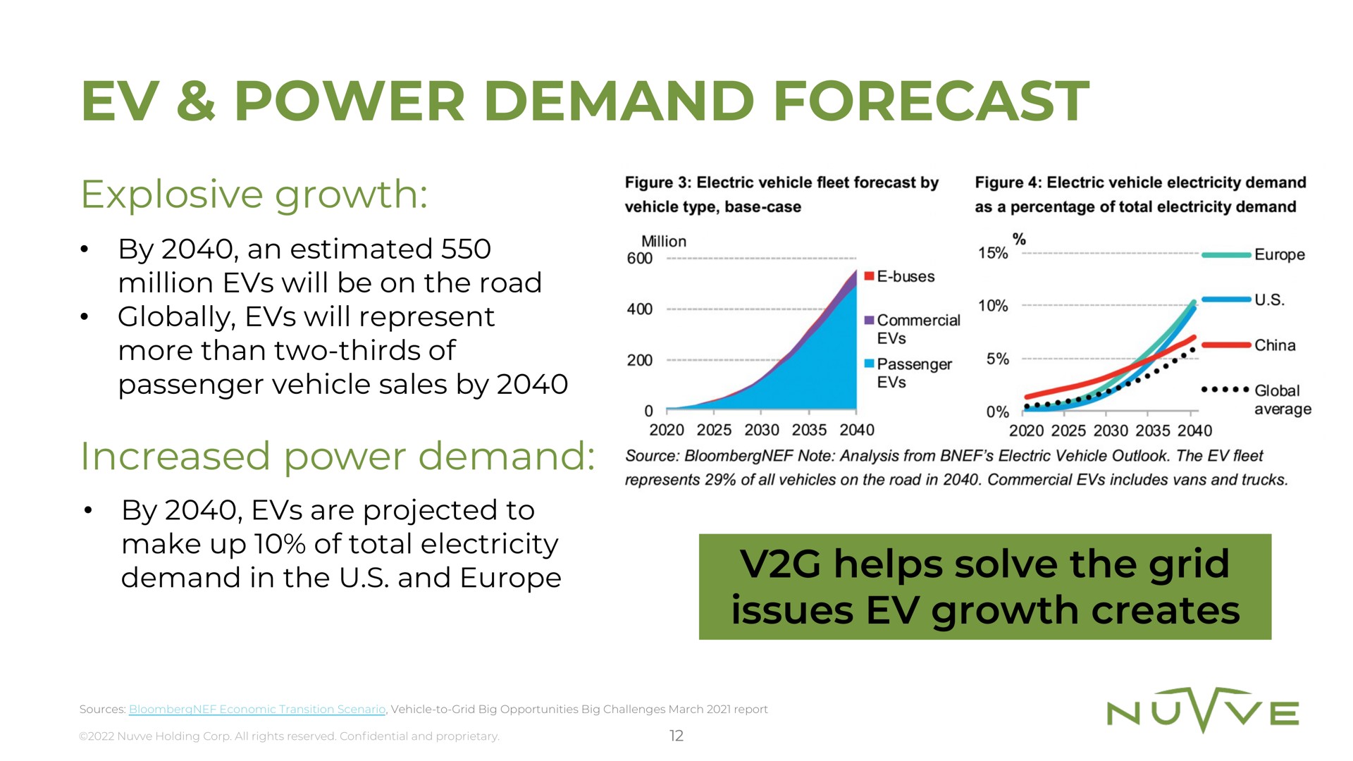 power demand forecast explosive growth increased power demand helps solve the grid issues growth creates | Nuvve