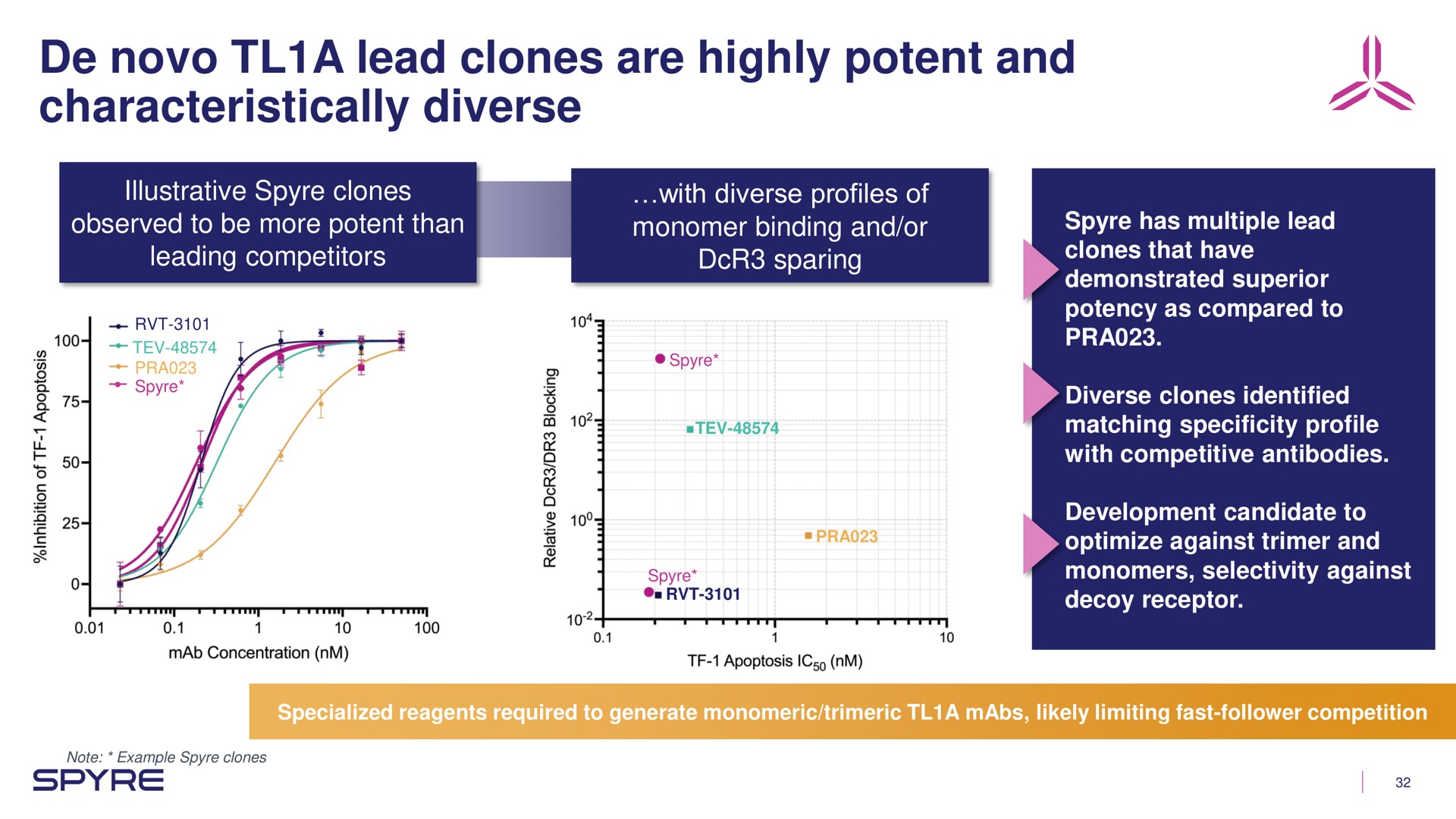 a lead clones are highly potent and characteristically diverse | Aeglea BioTherapeutics