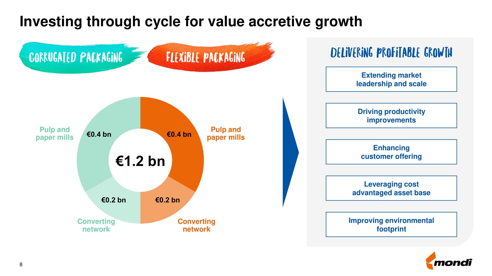 investing through cycle for value accretive growth tat delivering profitable | Mondi