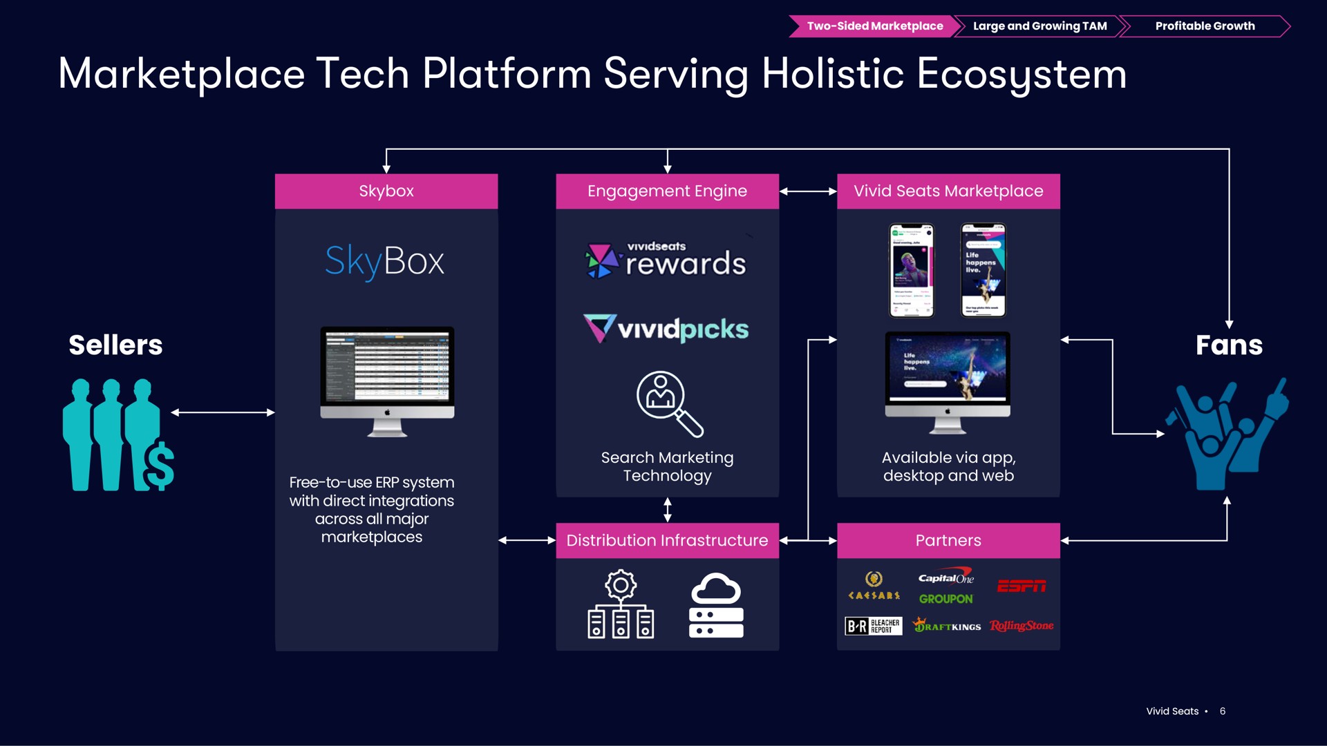 tech platform serving holistic ecosystem sellers fans rewards | Vivid Seats