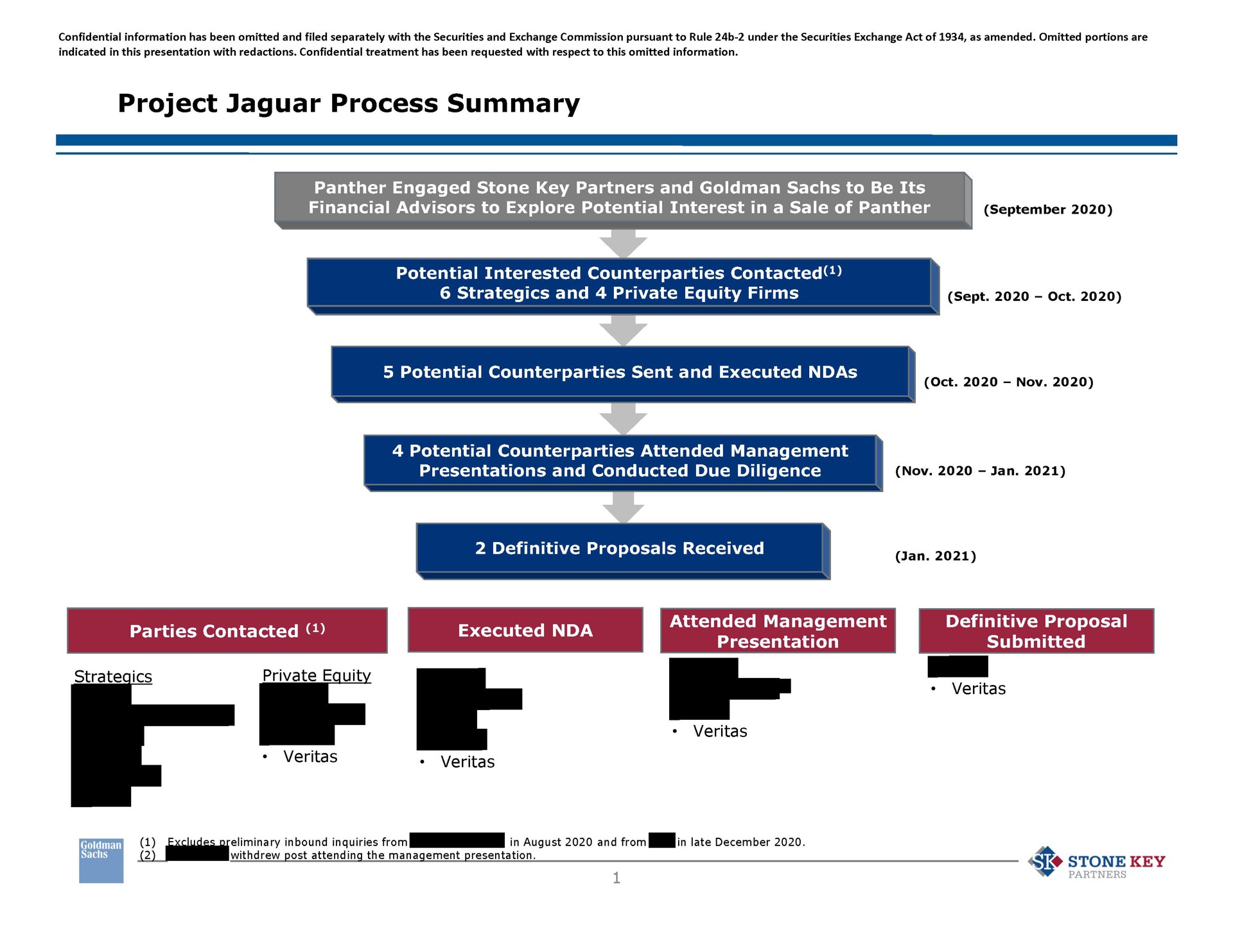 project jaguar process summary panther engaged stone key partners and to be its financial advisors to explore potential interest in a sale of panther potential interested contacted strategics and private equity firms sept potential sent and executed potential attended management presentations and conducted due diligence definitive proposals received executed do definitive proposal submitted a private parties contacted strategics partners | Goldman Sachs