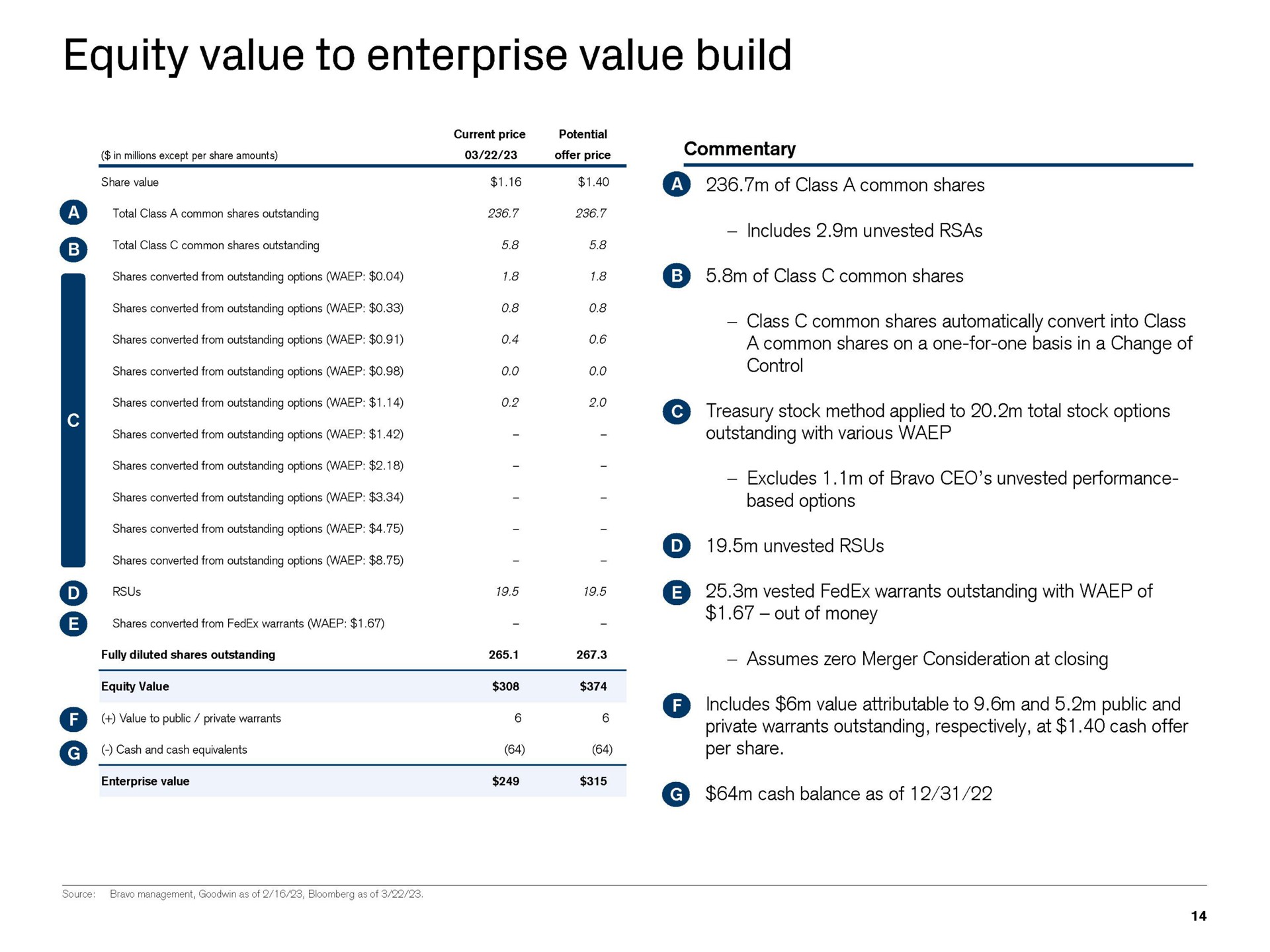 equity value to enterprise value build antes fir sore value to pubs or to pubic pile i of class a common shares includes unvested class common shares automatically convert into class treasury stock method applied to total stock options excludes of bravo unvested performance vested warrants outstanding with of out of money assumes zero merger consideration at closing includes value attributable to and public and private warrants outstanding respectively at cash offer cash balance as of | Credit Suisse