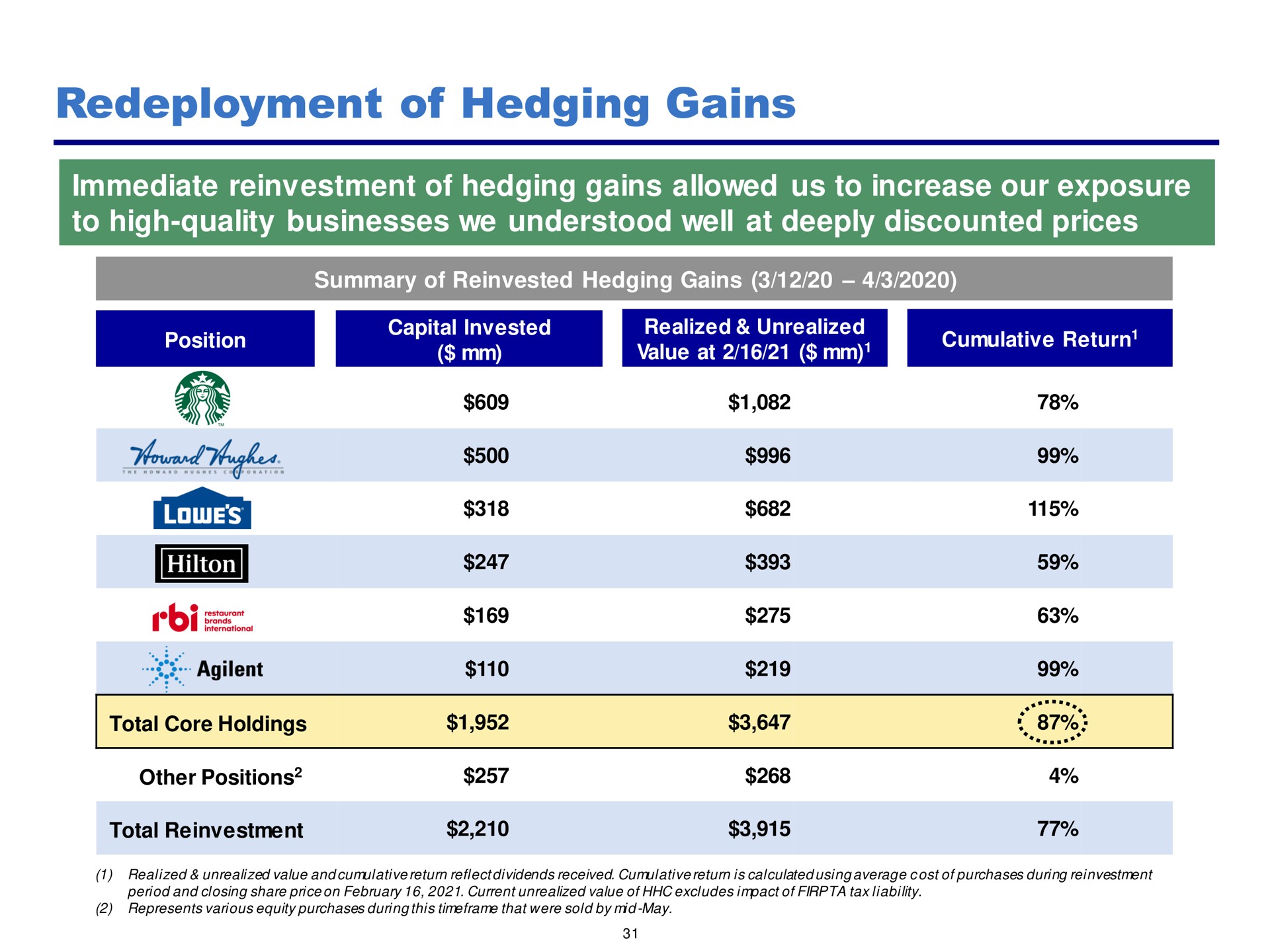 redeployment of hedging gains | Pershing Square