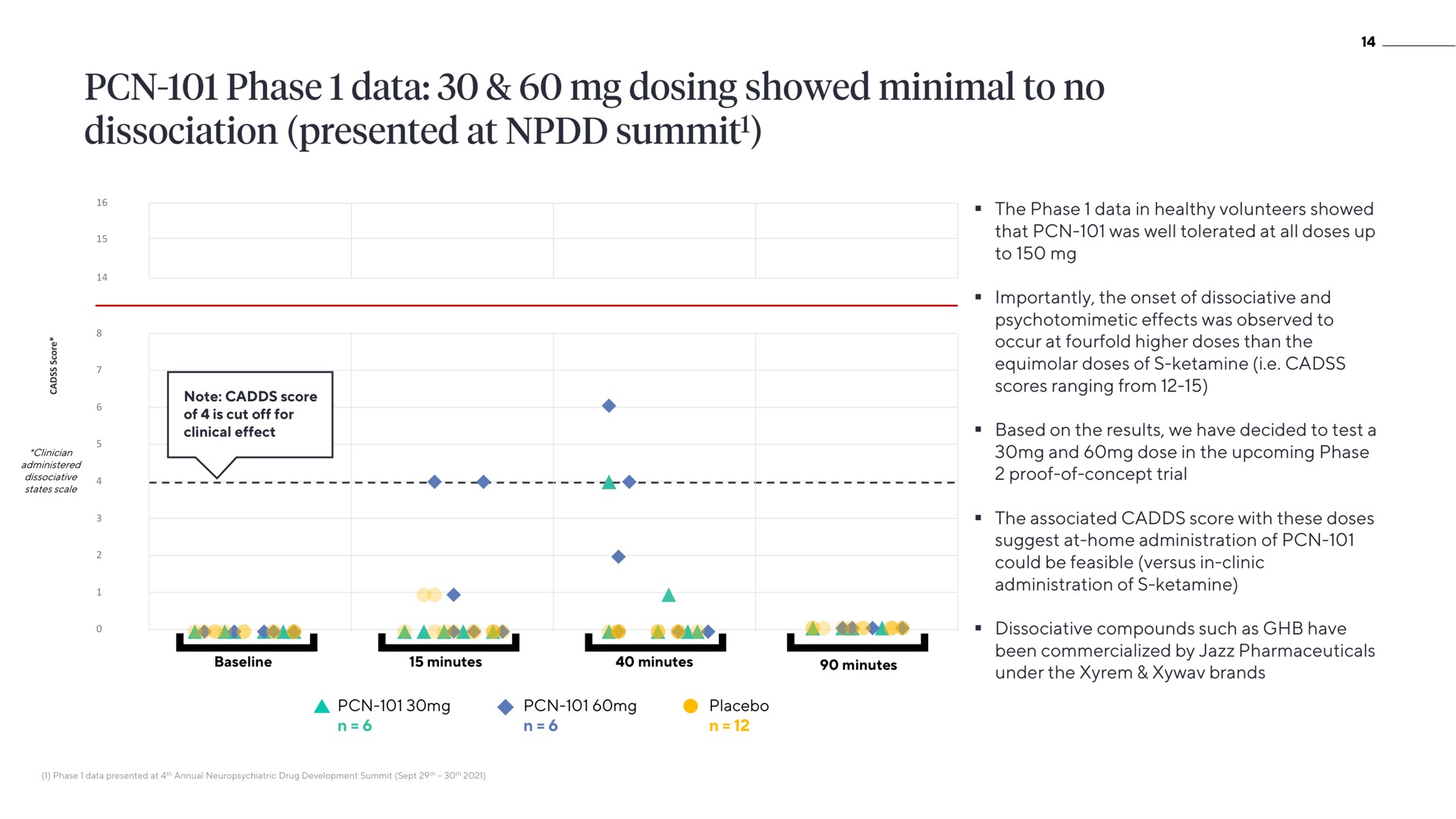 phase data dosing showed minimal to no | ATAI