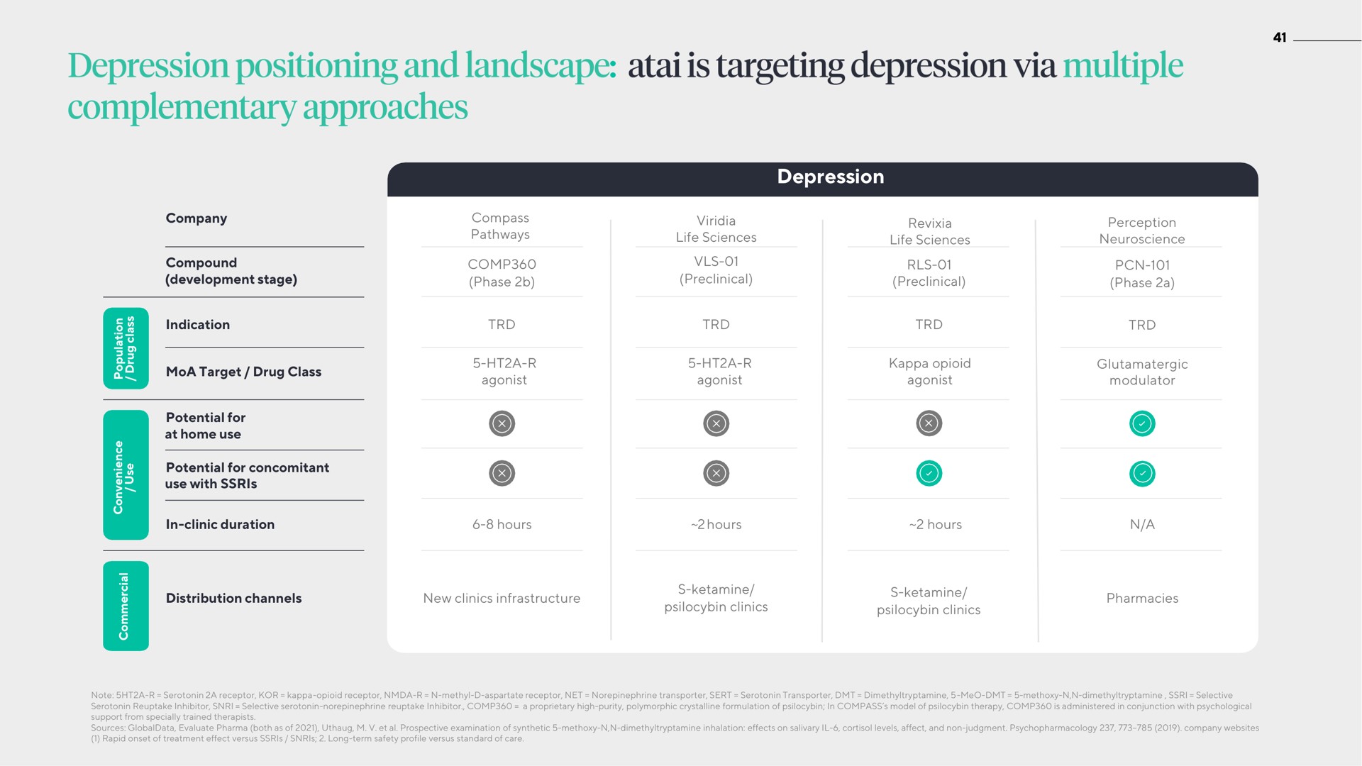 depression positioning and landscape is targeting via multiple complementary approaches | ATAI