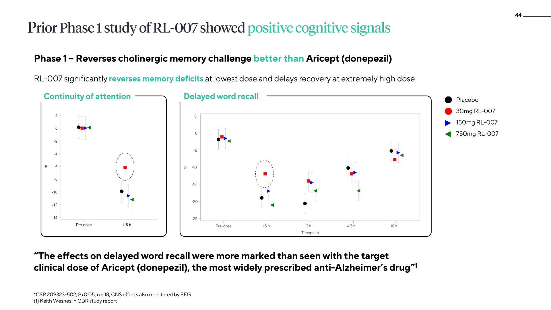 phase reverses cholinergic memory challenge better than significantly reverses memory deficits at dose and delays recovery at extremely high dose continuity of attention delayed word recall the effects on delayed word recall were more marked than seen with the target clinical dose of the most widely prescribed anti drug prior study showed positive cognitive signals | ATAI