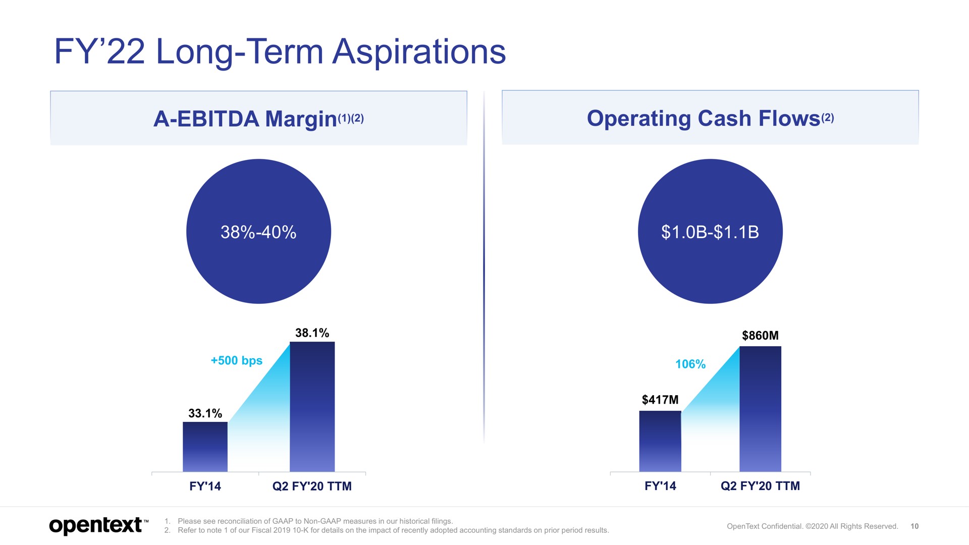 long term aspirations a margin operating cash flows | OpenText