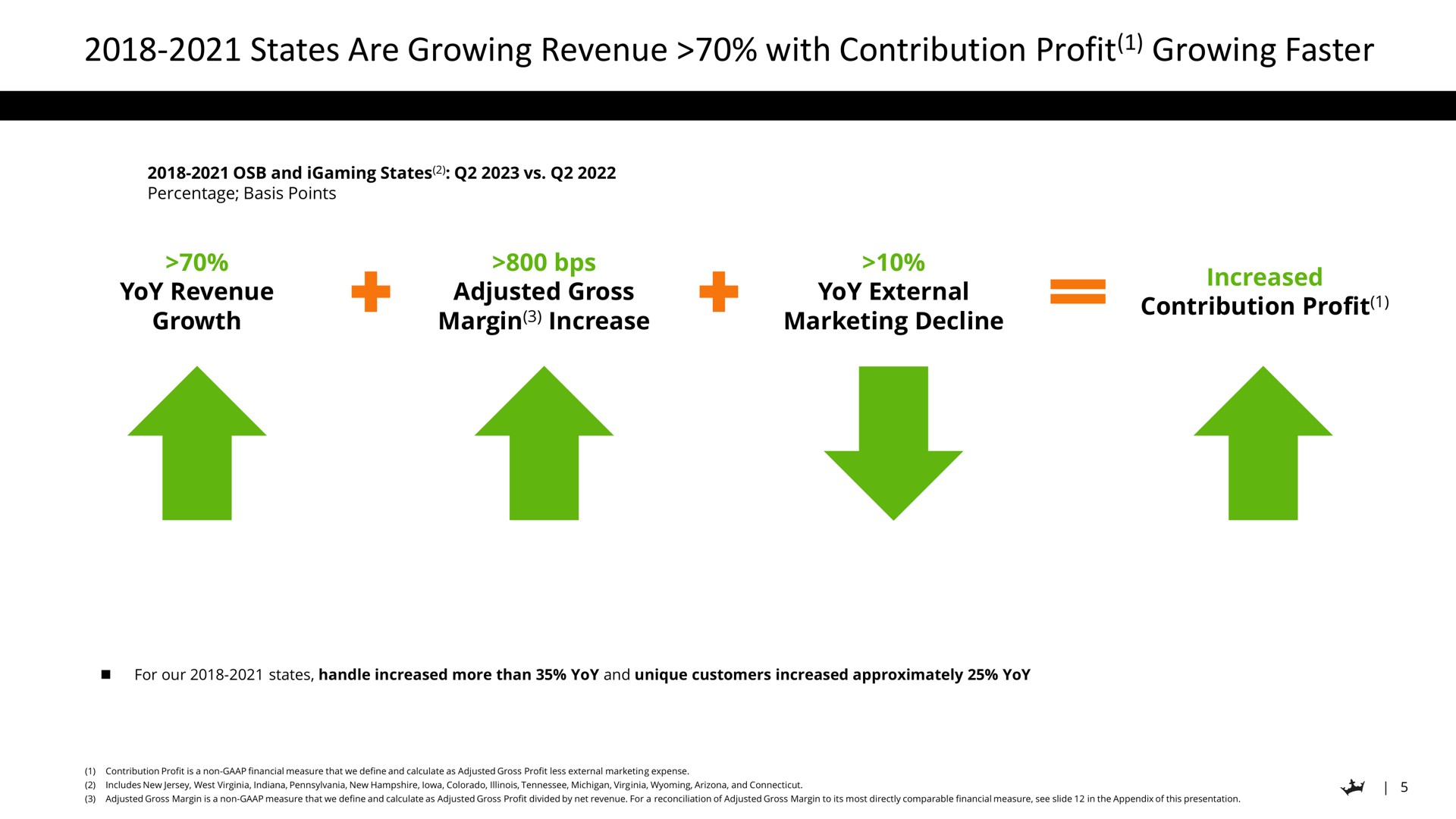 states are growing revenue with contribution profit growing faster | DraftKings