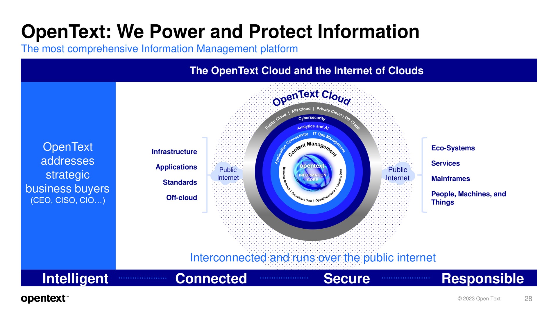 we power and protect information addresses strategic business buyers intelligent connected secure responsible interconnected and runs over the public off cloud | OpenText