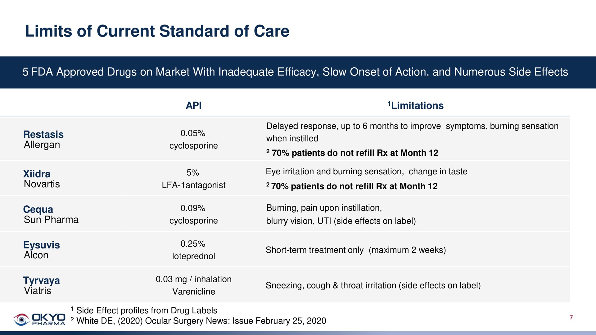 limits of current standard of care | OKYO Pharma