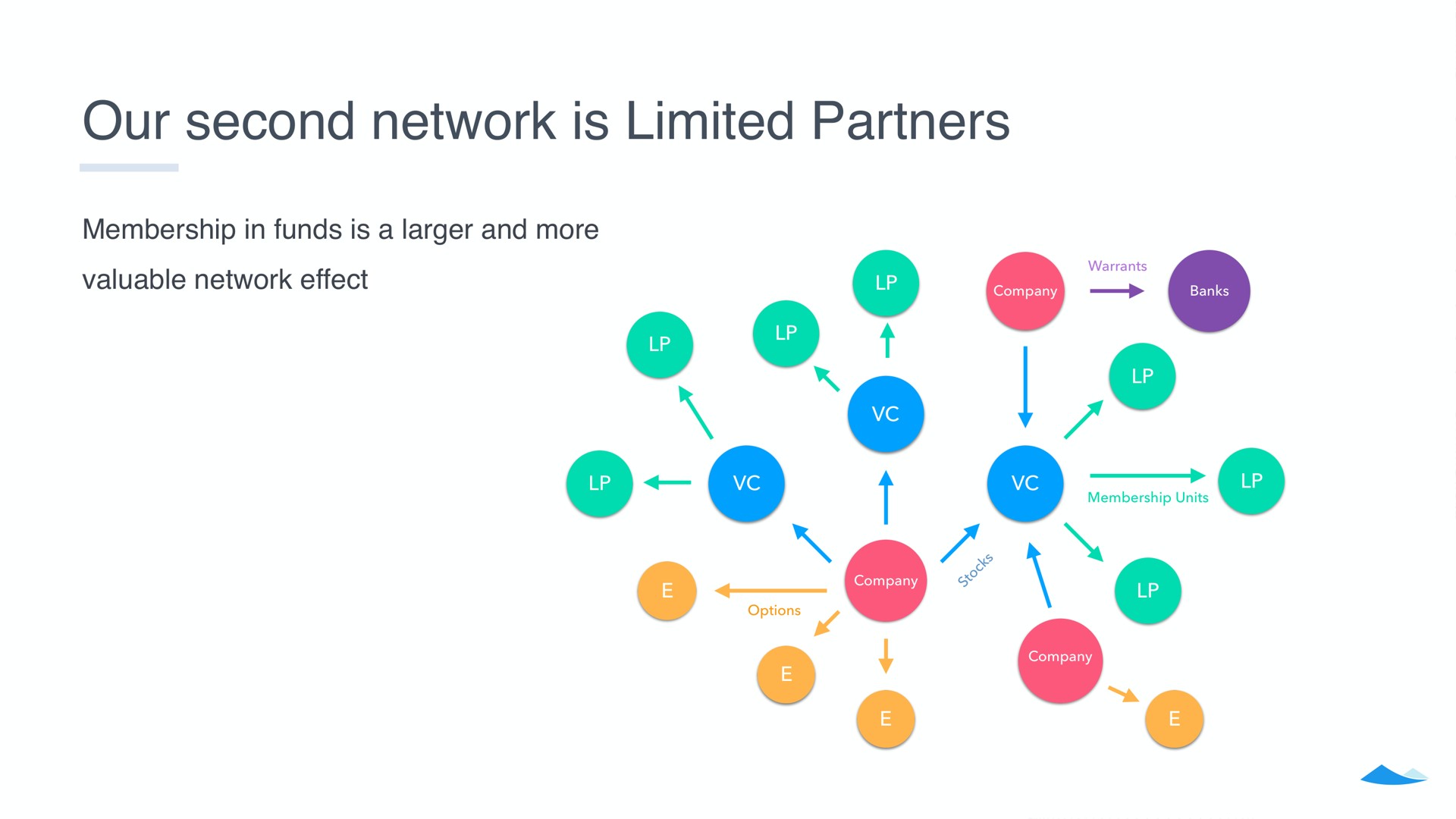 our second network is limited partners membership in funds a and more valuable effect a | Carta